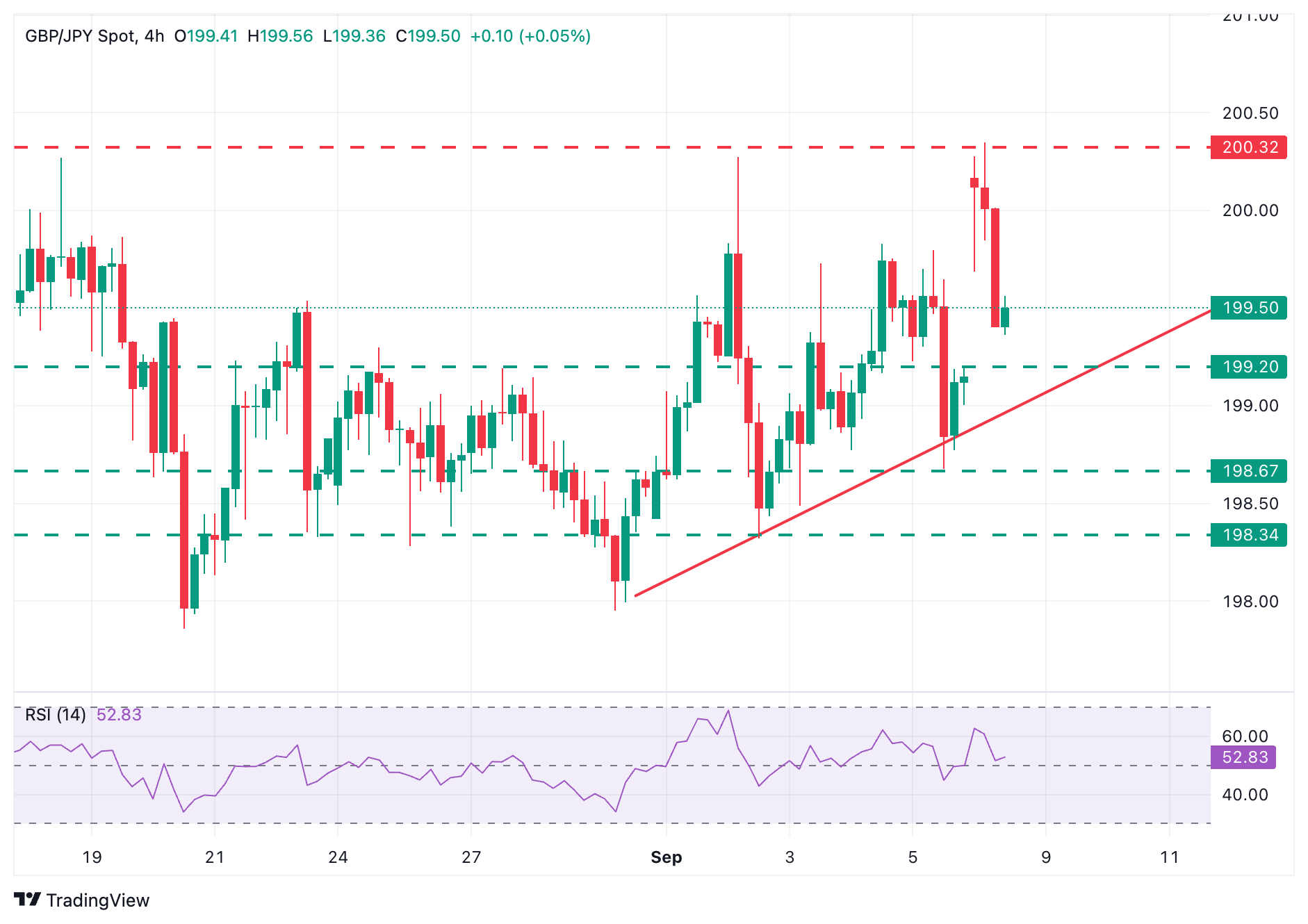 Dự báo giá GBP/JPY: Phe mua gặp phải mức kháng cự mạnh tại 200,30