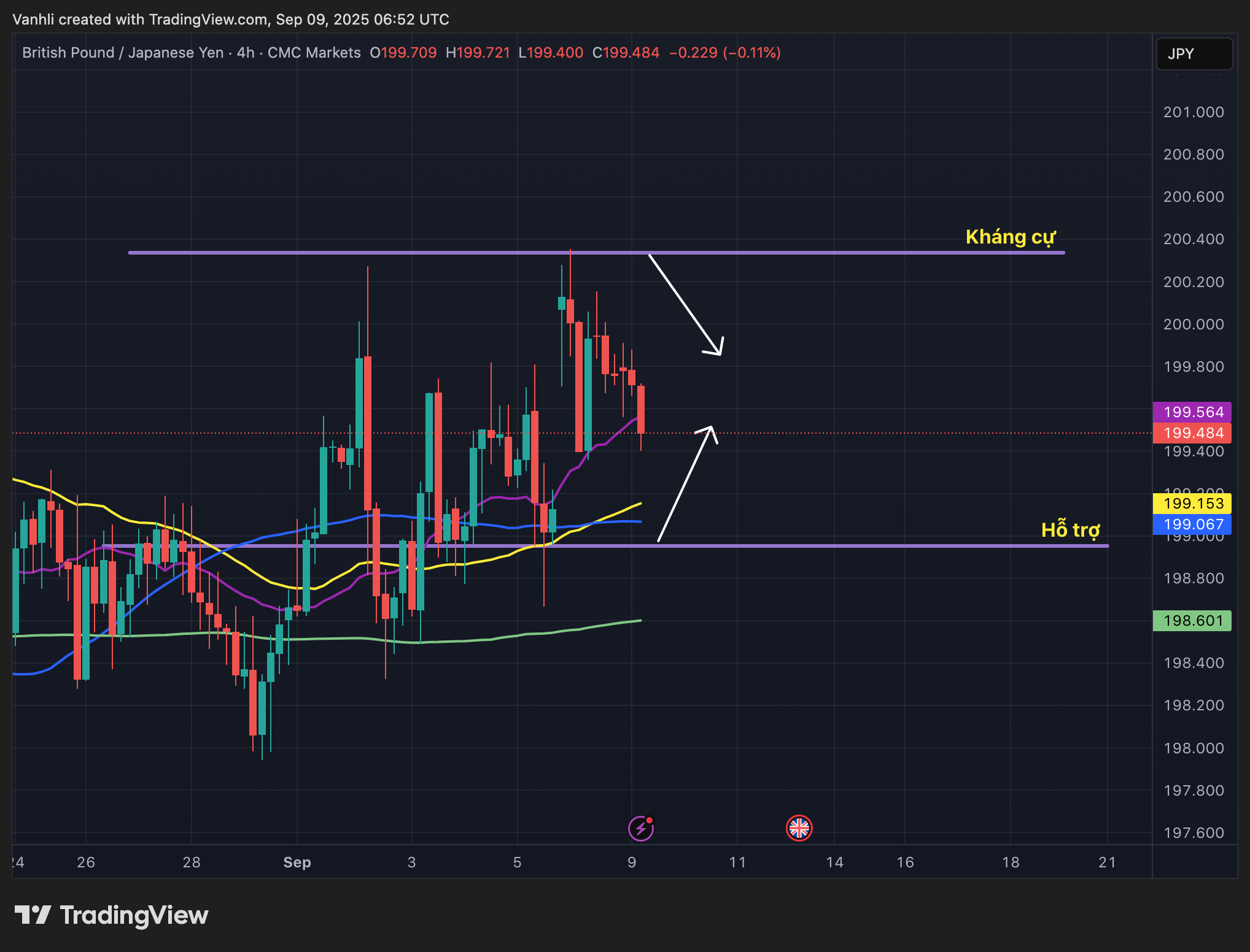 GBP/JPY dao động khi BoJ trì hoãn lãi suất, JPY mạnh, GBP chững lại vì lạm phát