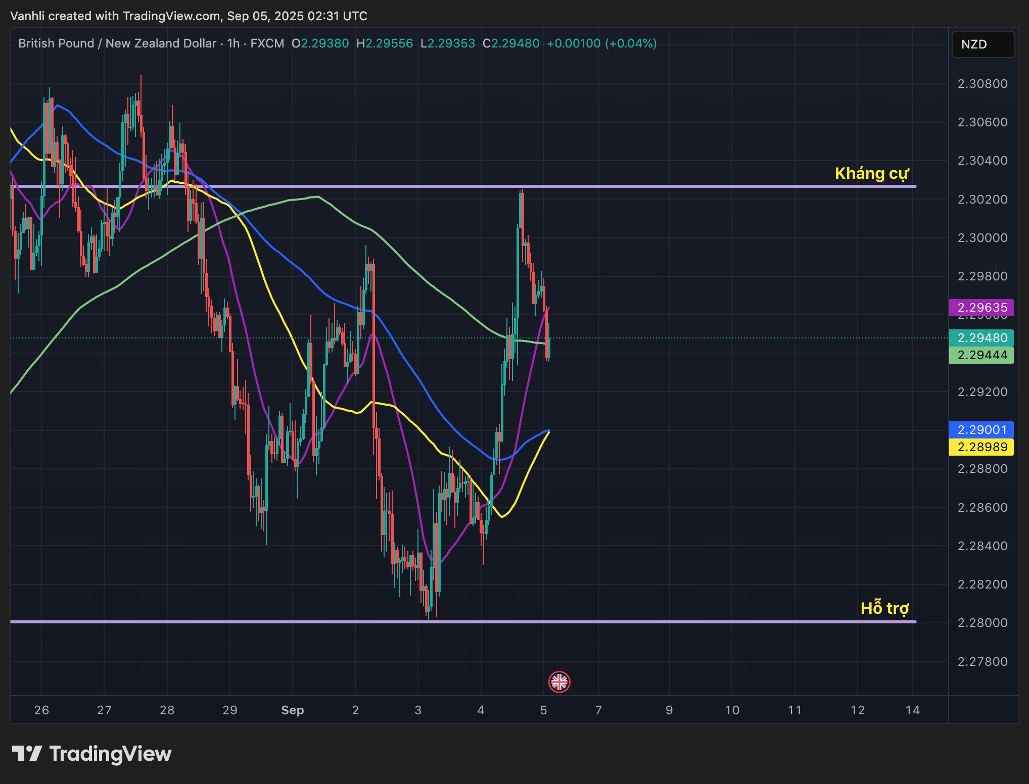 Phân tích GBP/NZD 05/09/2025: GBP suy yếu trước lo ngại tăng trưởng, NZD giữ vững nhờ giá hàng hóa