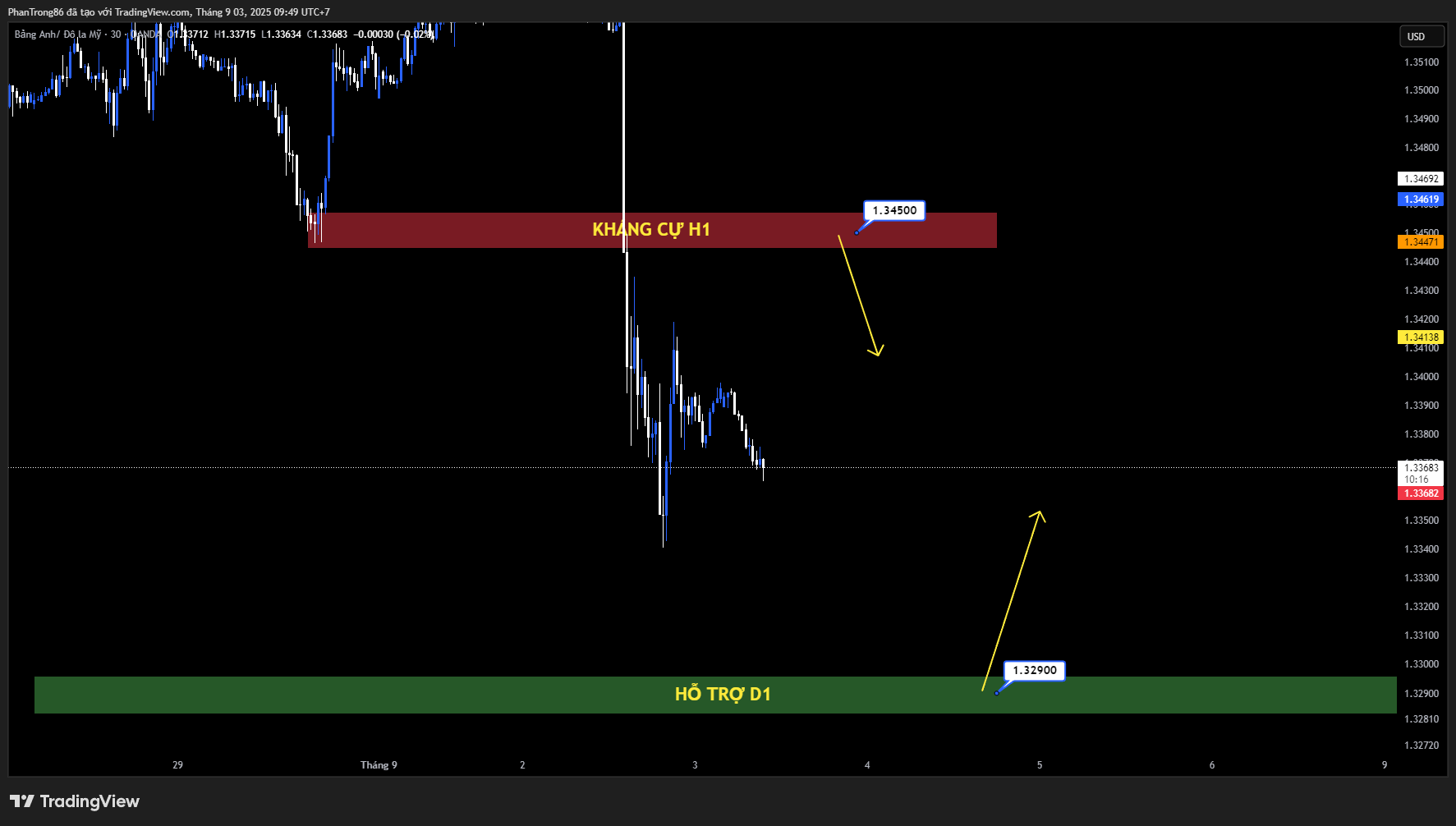 Kế hoạch giao dịch GBP/USD 03/09/2025: Đồng bảng mất hơn 1% – Áp lực bán chiếm ưu thế trong ngắn hạn