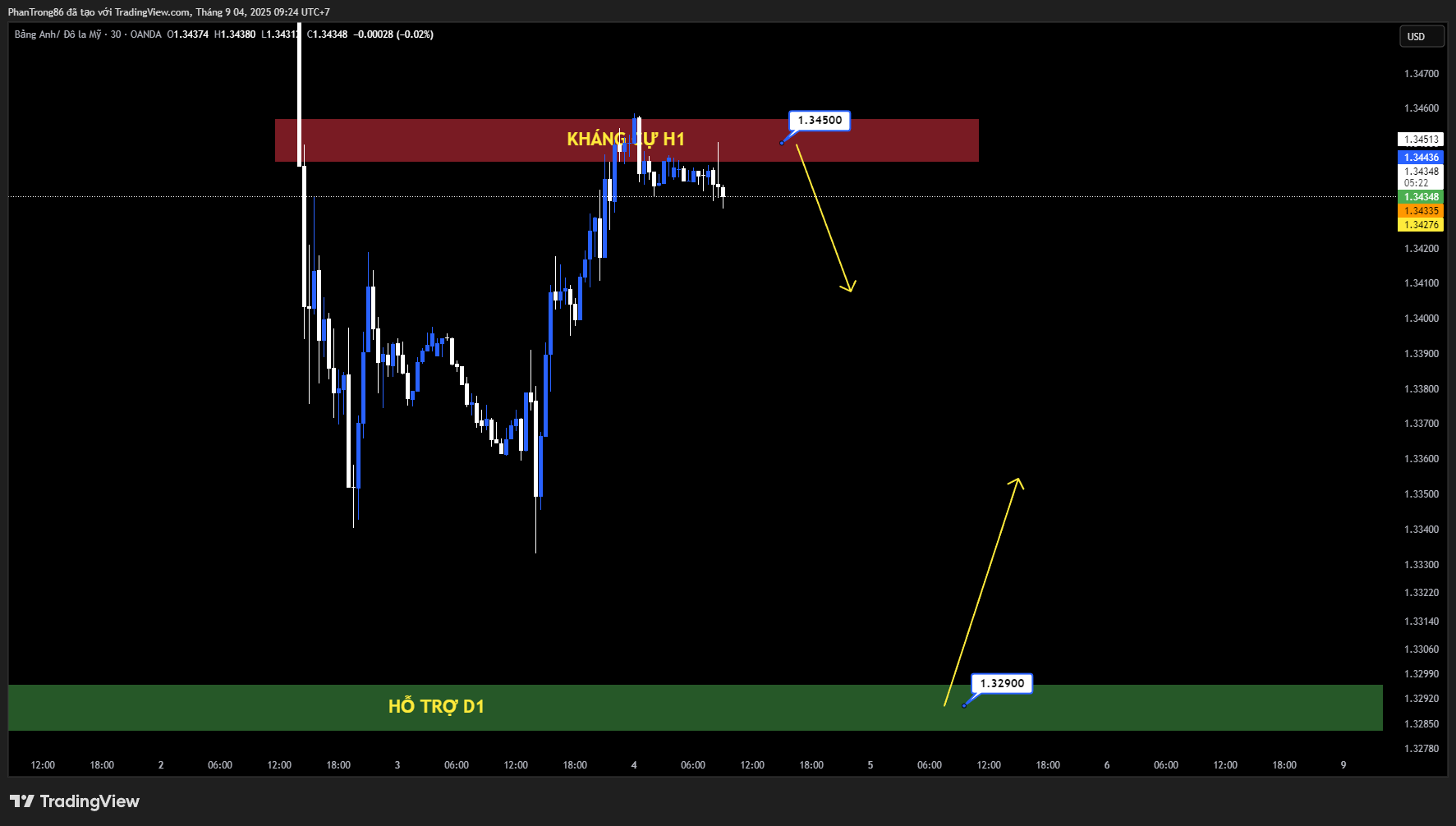 Kế hoạch giao dịch GBP/USD 04/09/2025: GBP/USD hồi phục nhẹ, chờ dữ liệu lao động Mỹ định hướng xu hướng
