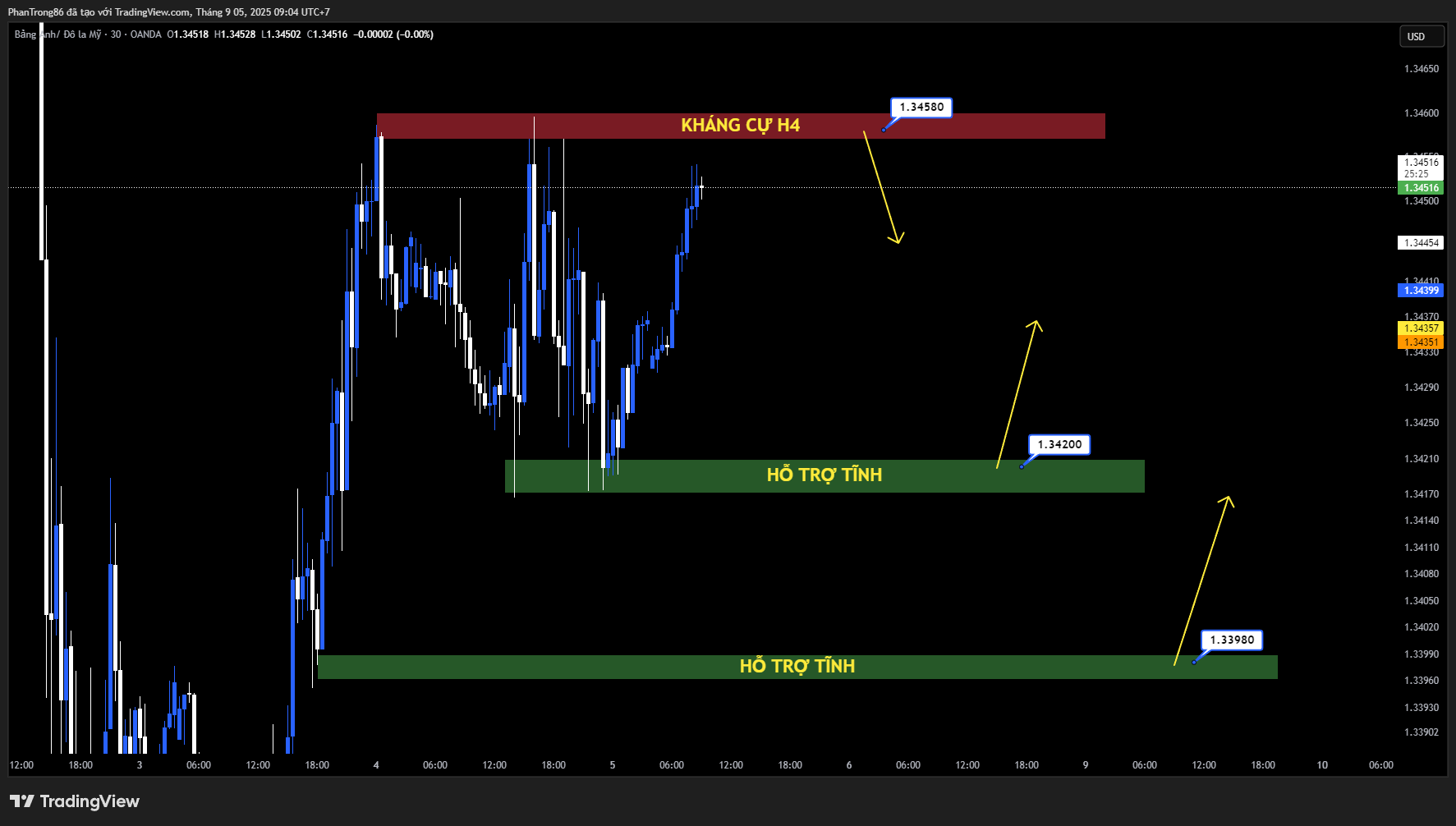 Kế hoạch giao dịch GBP/USD 05/09/2025: Đồng bảng giữ vững trước thềm báo cáo NFP của Mỹ