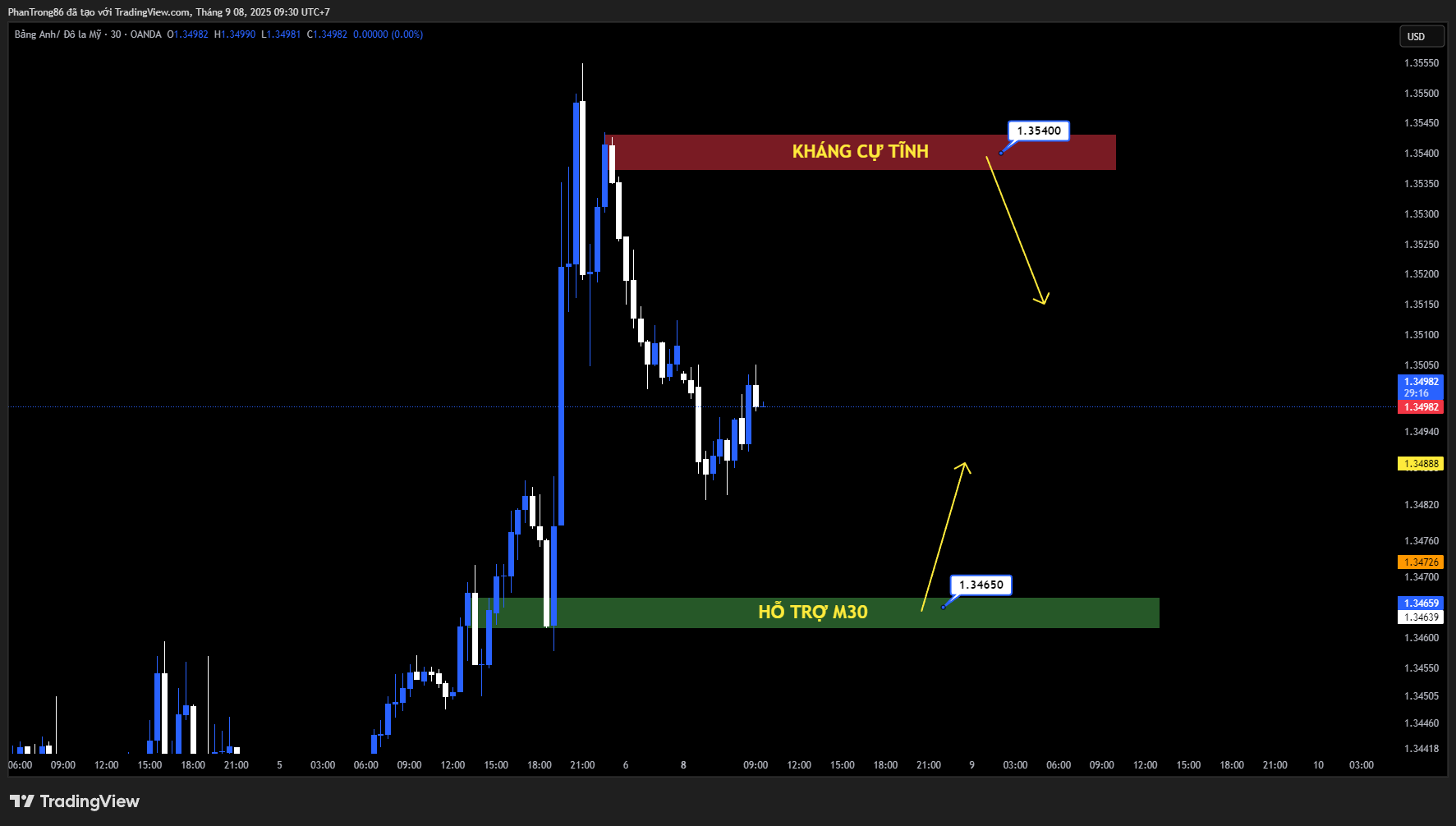 Kế hoạch giao dịch GBP/USD 08/09/2025: GBP/USD duy trì dưới 1,3500 trước sức mạnh USD, đà giảm chững lại chờ tín hiệu mới