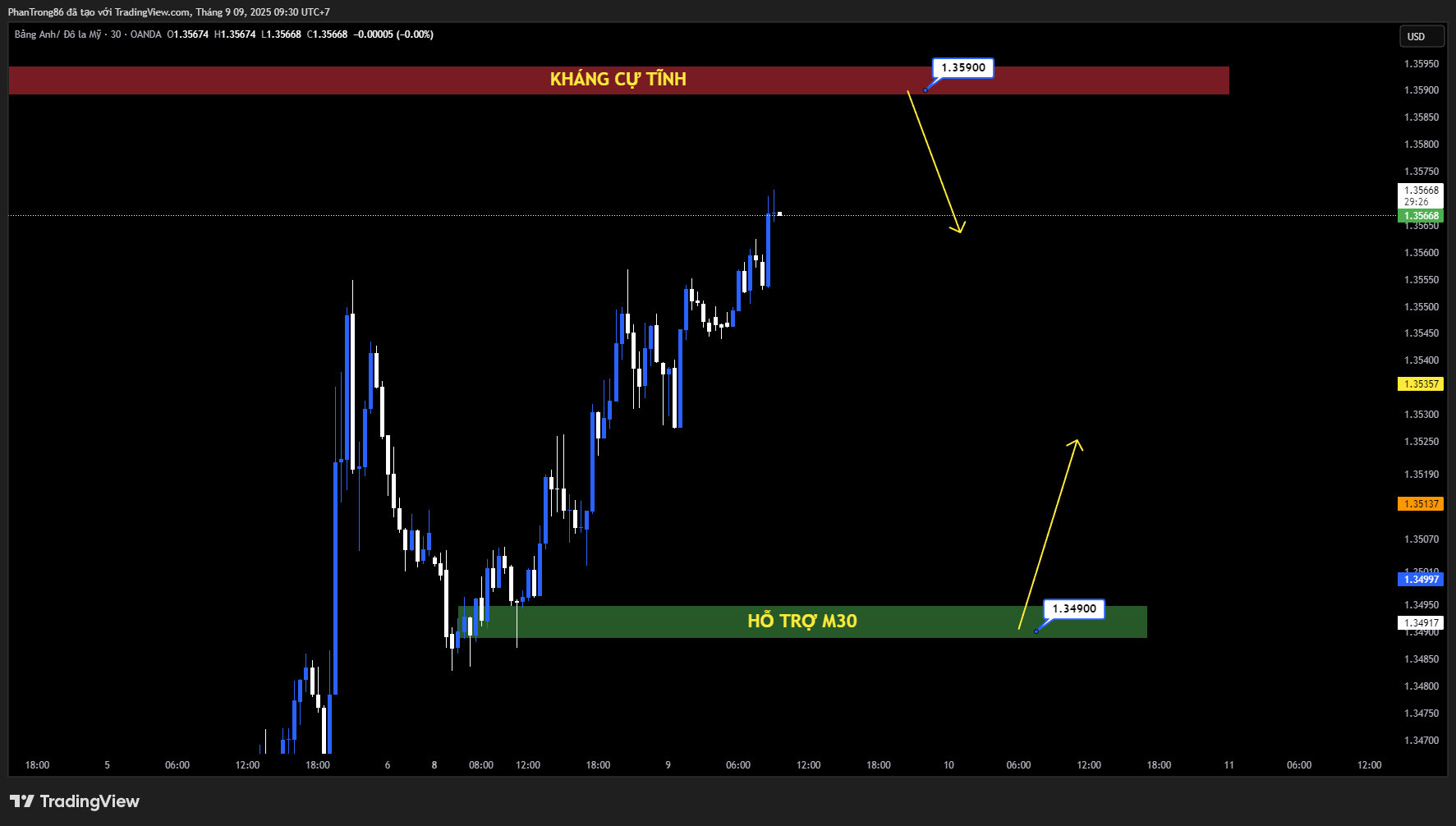 Kế hoạch giao dịch GBP/USD 09/09/2025: Bảng Anh giữ đà tăng khi thị trường chờ dữ liệu lạm phát Mỹ quyết định hướng đi tiếp theo