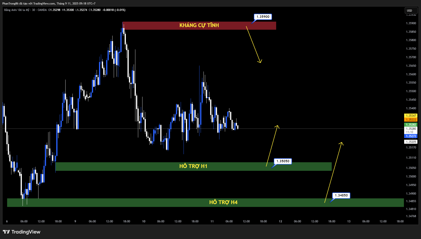 Kế hoạch giao dịch GBP/USD ngày 11/09/2025: Cặp tiền GBP/USD duy trì áp lực kiểm định vùng 1,3550 trong bối cảnh thị trường chờ đợi dữ liệu lạm phát CPI của Mỹ, dự kiến công bố vào cuối ngày