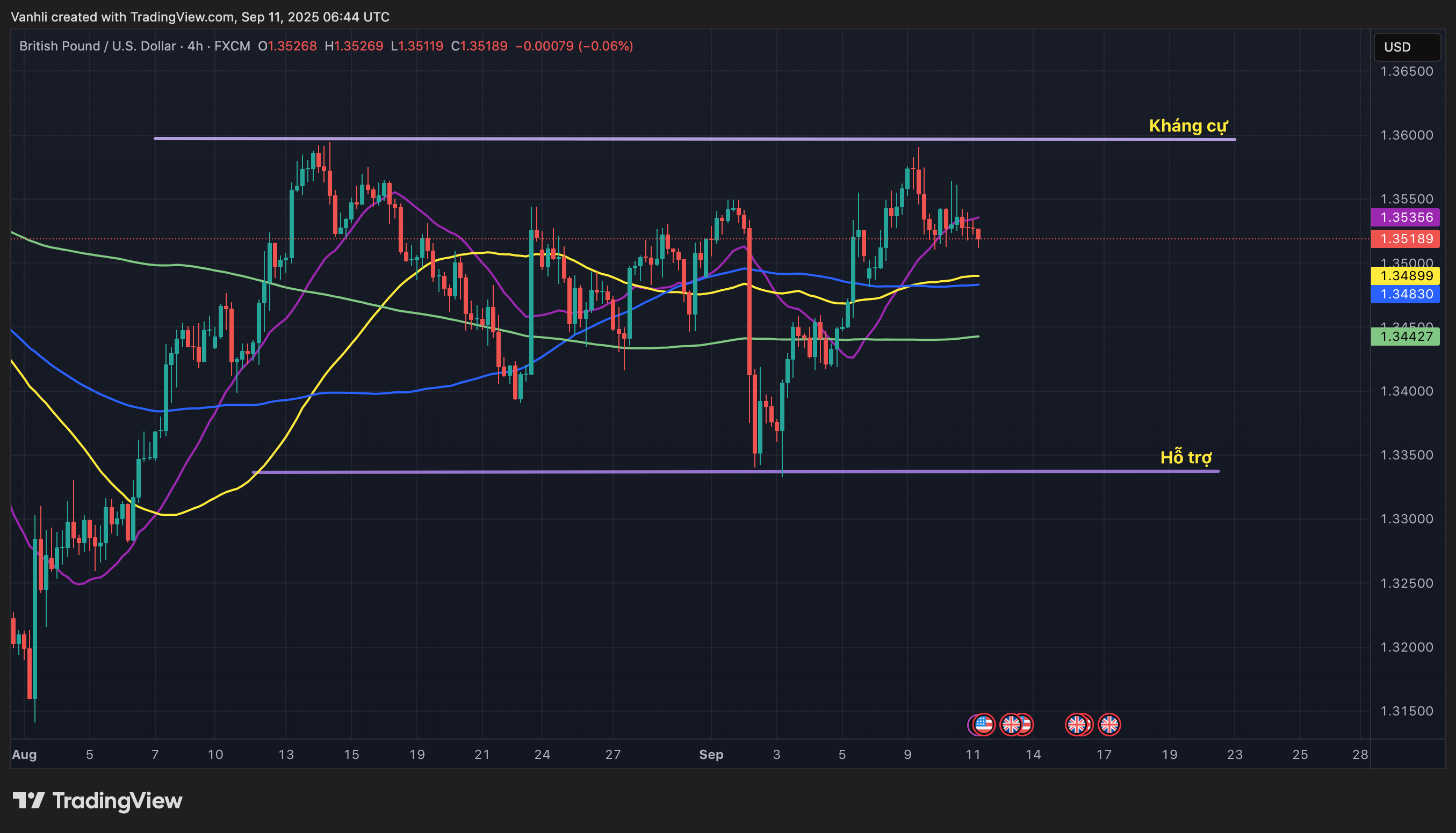 Dự đoán GBP/USD 11/09/2025: GBP được hỗ trợ bởi kỳ vọng Fed cắt giảm, BoE giữ ổn định giữa sức ép lạm phá