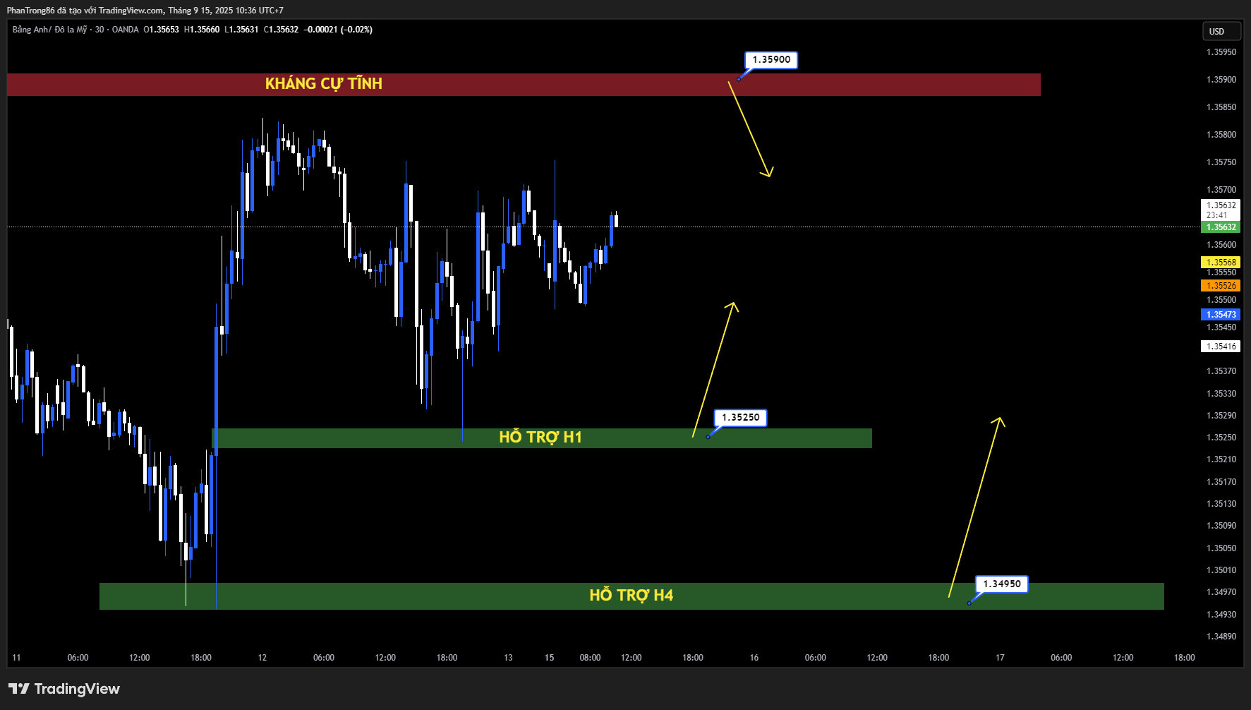 Kế hoạch giao dịch GBP/USD ngày 15/09/2025: GBP/USD giữ đà tích cực, hướng trên 1,3550 nhờ kỳ vọng Fed cắt giảm lãi suất