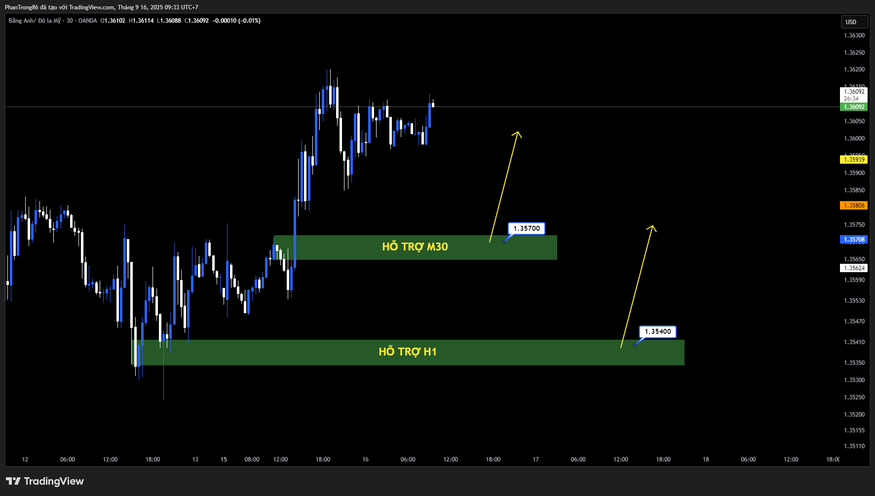 Kế hoạch giao dịch GBP/USD ngày 16/09/2025: Bứt phá đỉnh nhiều tuần trước thềm cuộc họp lãi suất kép của Fed và BoE