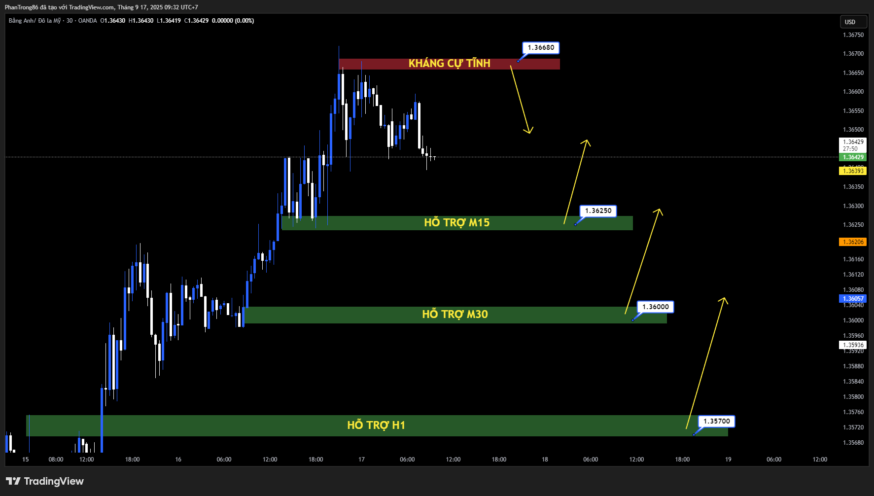 Kế hoạch giao dịch GBP/USD ngày 17/09/2025: Bảng Anh bứt phá trên 1,3640 khi USD rơi xuống đáy 10 tuần trước thềm cuộc họp Fed