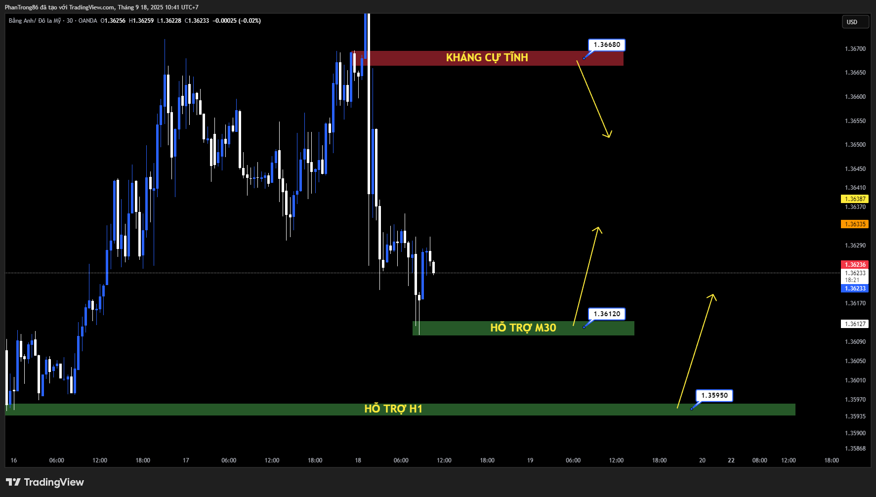 Kế hoạch giao dịch GBP/USD ngày 18/09/2025: BoE chịu áp lực thắt chặt sau động thái cắt giảm lãi suất của Fed