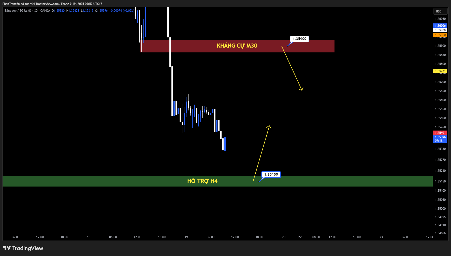 Kế hoạch giao dịch GBP/USD ngày 19/09/2025: BoE giữ nguyên lãi suất, GBP/USD chịu áp lực giảm bất chấp doanh số bán lẻ tăng mạnh