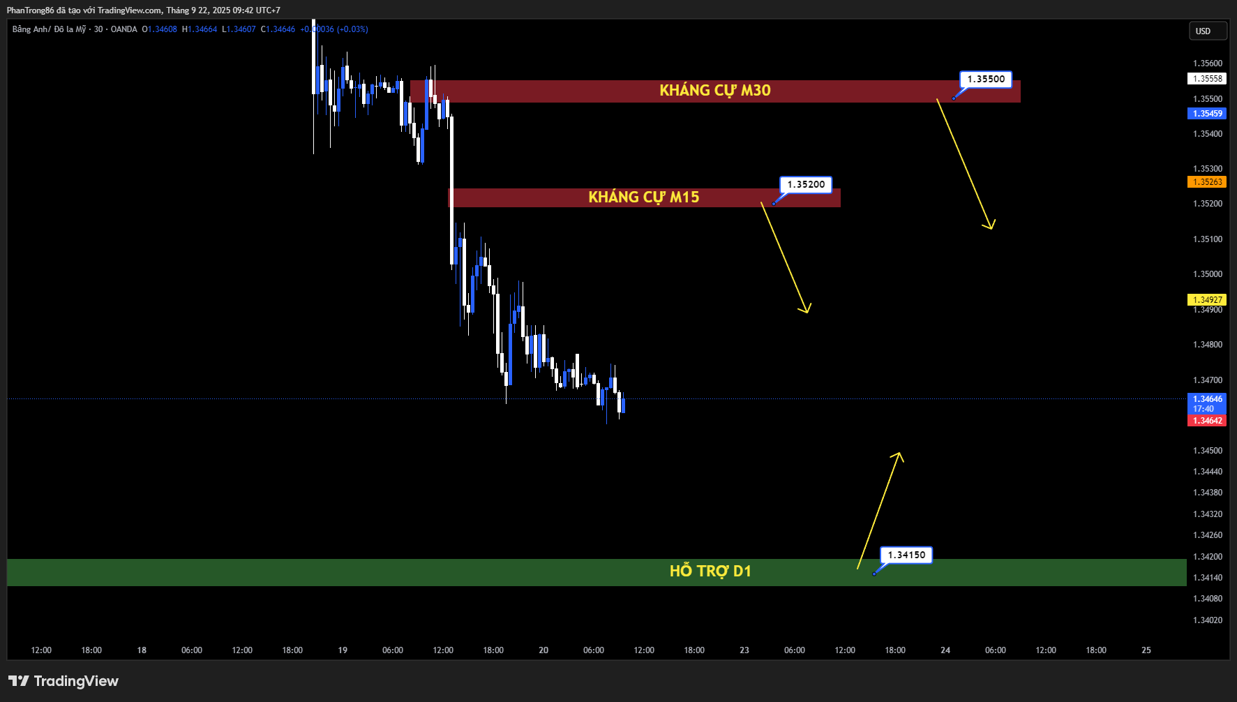Kế hoạch giao dịch GBP/USD ngày 22/09/2025: Bảng Anh phục hồi lên 1,3465 nhưng lo ngại tài chính Anh có thể hạn chế đà tăng