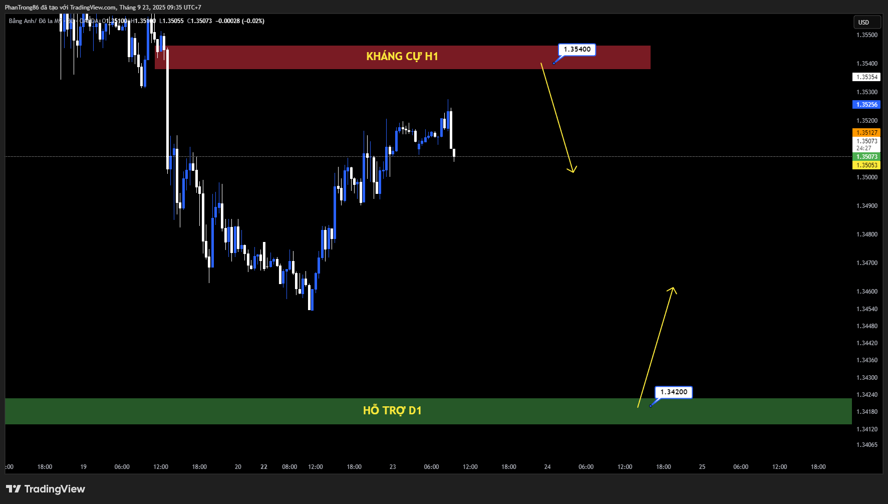 Kế hoạch giao dịch GBP/USD ngày 23/09/2025: Phục hồi sau ba ngày giảm, chờ dữ liệu PMI và lạm phát Mỹ