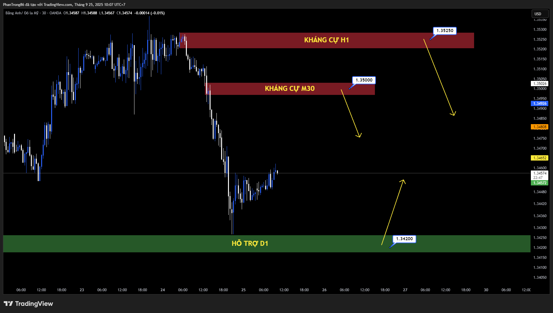 Kế hoạch giao dịch GBP/USD ngày 25/09/2025: Phe bán chiếm ưu thế, cặp tiền mất mốc EMA 50 ngày trước thềm dữ liệu PCE Mỹ