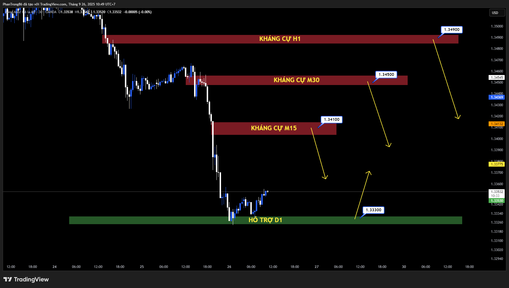 Kế hoạch giao dịch GBP/USD ngày 26/09/2025: GBP/USD suy yếu dưới 1,3400 do dữ liệu Mỹ mạnh mẽ, thị trường chờ PCE
