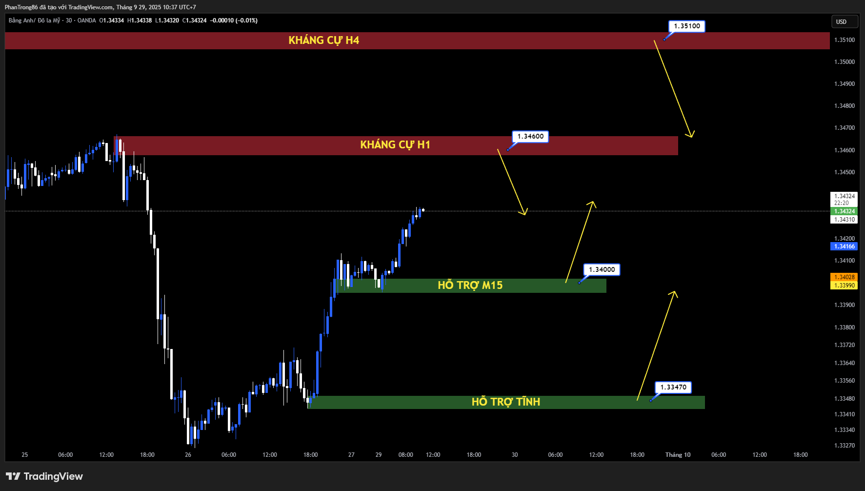 Kế hoạch giao dịch GBP/USD ngày 29/09/2025: GBP/USD bứt phá trên 1,3400 khi dữ liệu PCE Mỹ giảm củng cố kỳ vọng Fed hạ lãi suất, trong khi BoE duy trì lập trường thận trọng