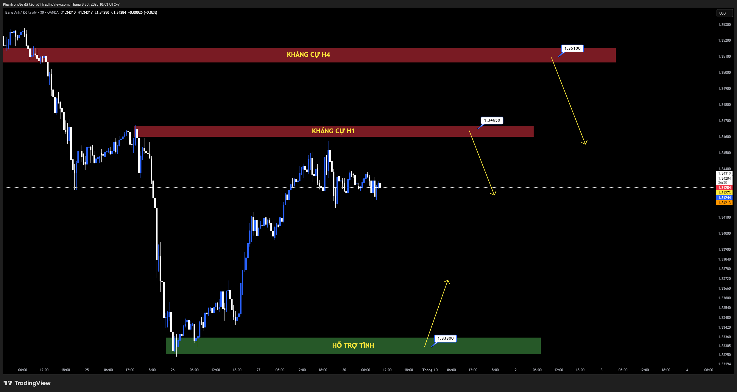 Kế hoạch giao dịch GBP/USD ngày 30/09/2025: Bảng Anh phục hồi lên 1,3400 khi USD suy yếu và rủi ro đóng cửa chính phủ Mỹ gia tăng