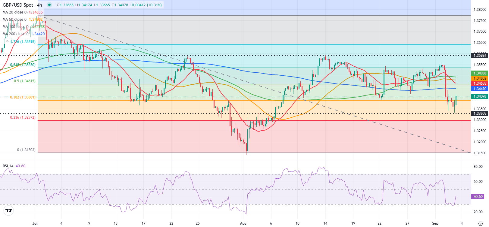 Dự báo GBP/USD: Sự phục hồi của Bảng Anh có vẻ mong manh khi lợi suất trái phiếu chính phủ tăng cao hơn