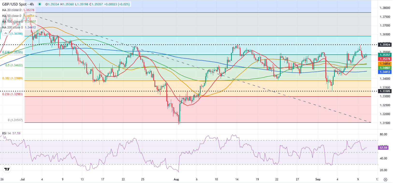 Dự báo GBP/USD: Người mua Bảng Anh do dự khi mức kháng cự chính vẫn giữ vững