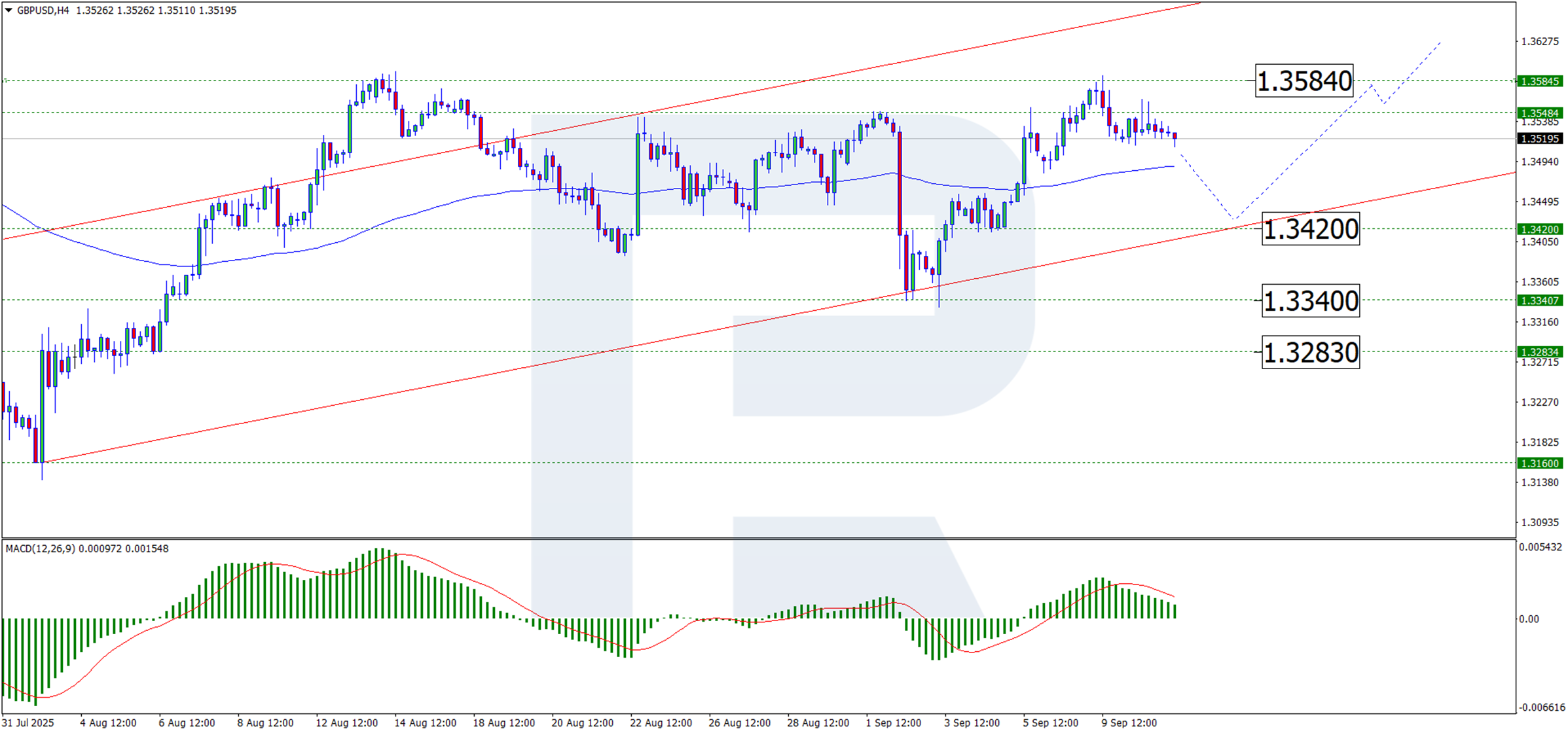 GBP/USD trì trệ trước các quyết định quan trọng của ngân hàng trung ương
