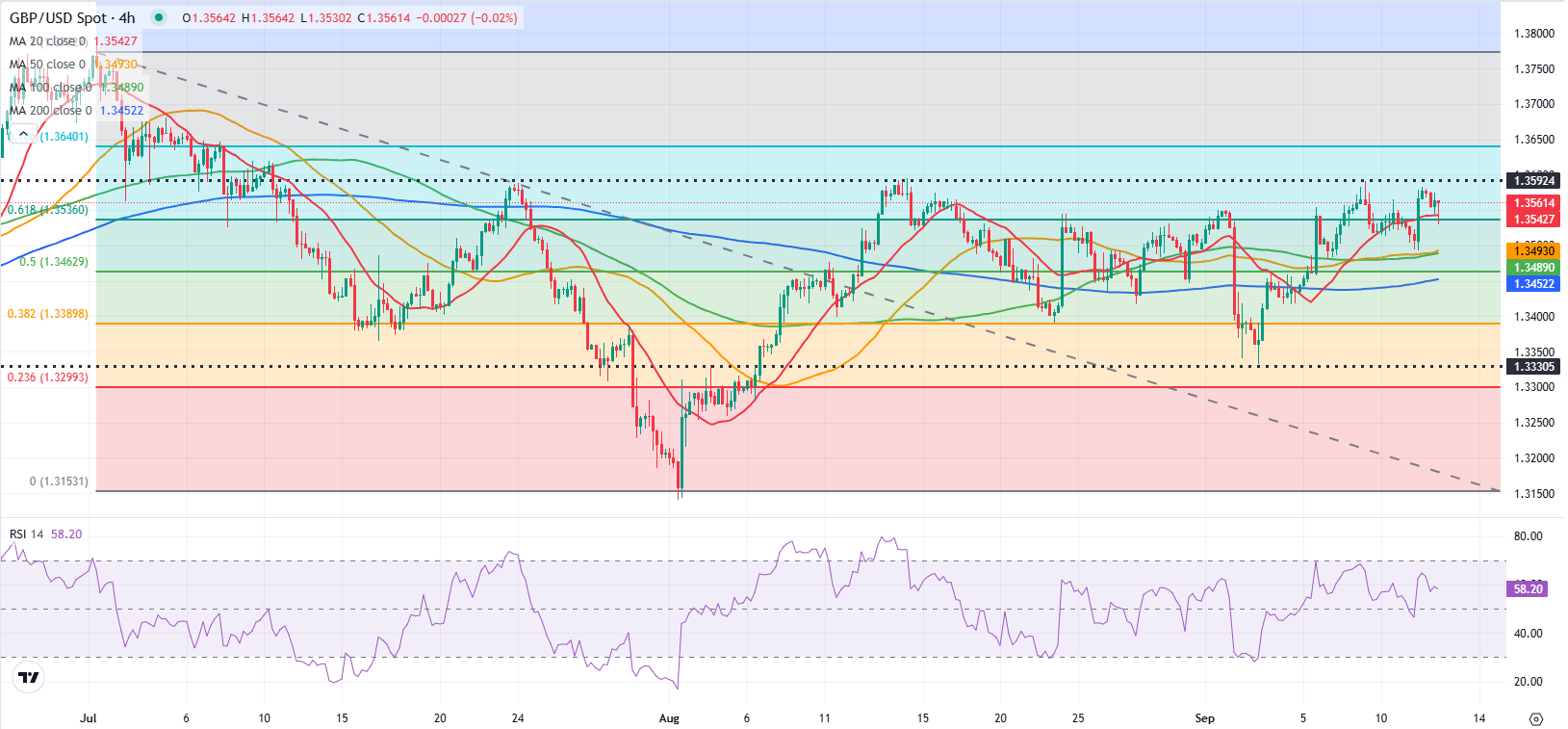 Dự báo GBP/USD: Bảng Anh ổn định trước dữ liệu của Hoa Kỳ