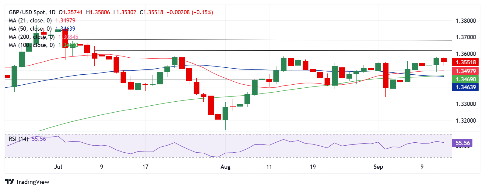 Dự báo hàng tuần về GBP/USD: Bảng Anh chờ đợi phán quyết của Fed/BoE để có động lực mới