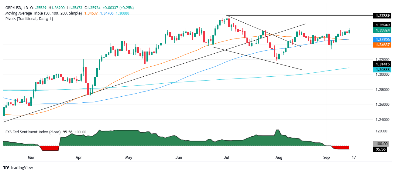 GBP/USD tăng khi chính sách của Fed-BoE phân kỳ có lợi cho Bảng Anh
