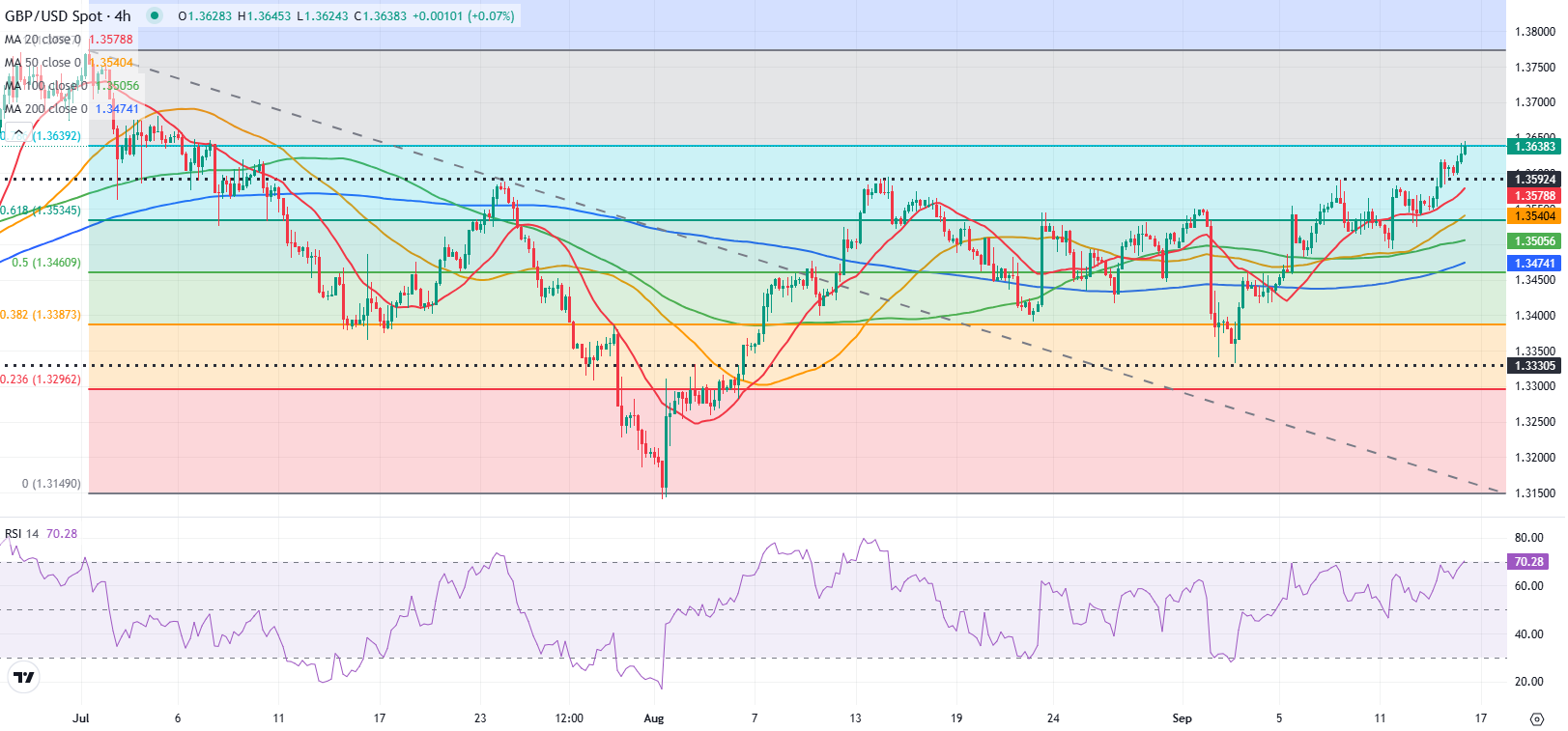 Dự báo GBP/USD: Bảng Anh kiểm tra ngưỡng kháng cự quan trọng trước thềm cuộc họp của Fed