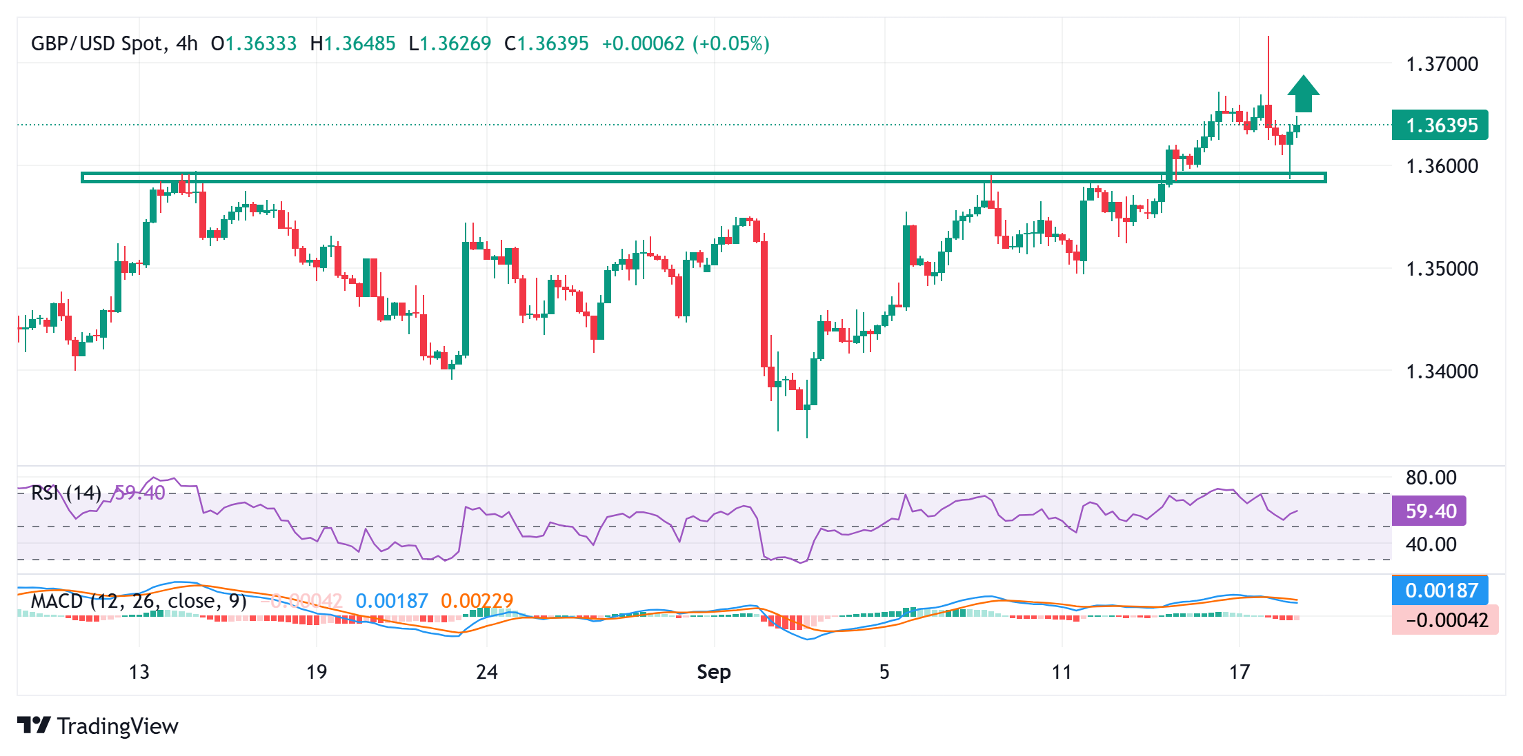 Dự báo giá GBP/USD: Chờ đợi quyết định của BoE trước khi tăng giá tiếp theo trong bối cảnh Fed ôn hòa