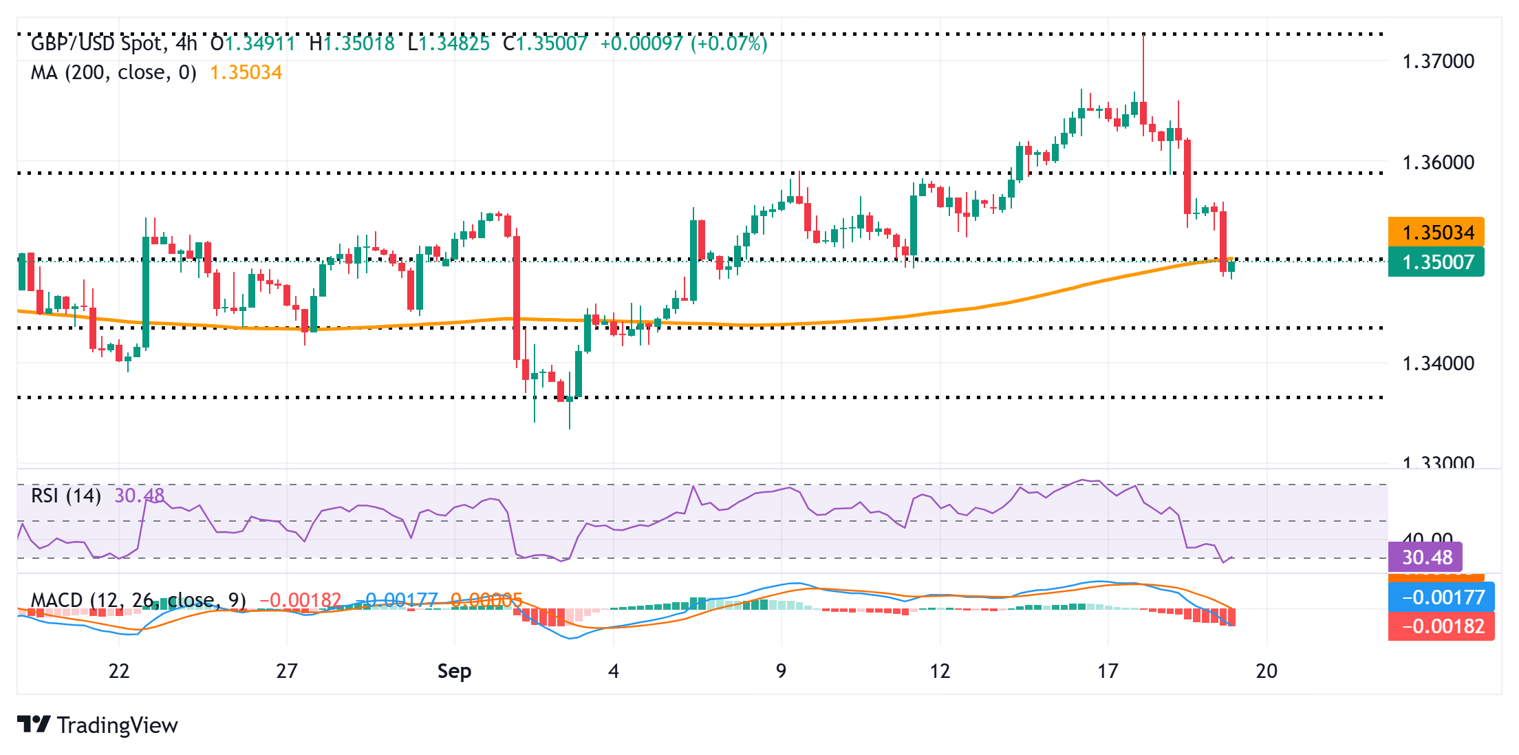 Dự báo giá GBP/USD: Có vẻ dễ bị tổn thương trong bối cảnh BoE tạm dừng quan điểm ôn hòa, USD mạnh hơn