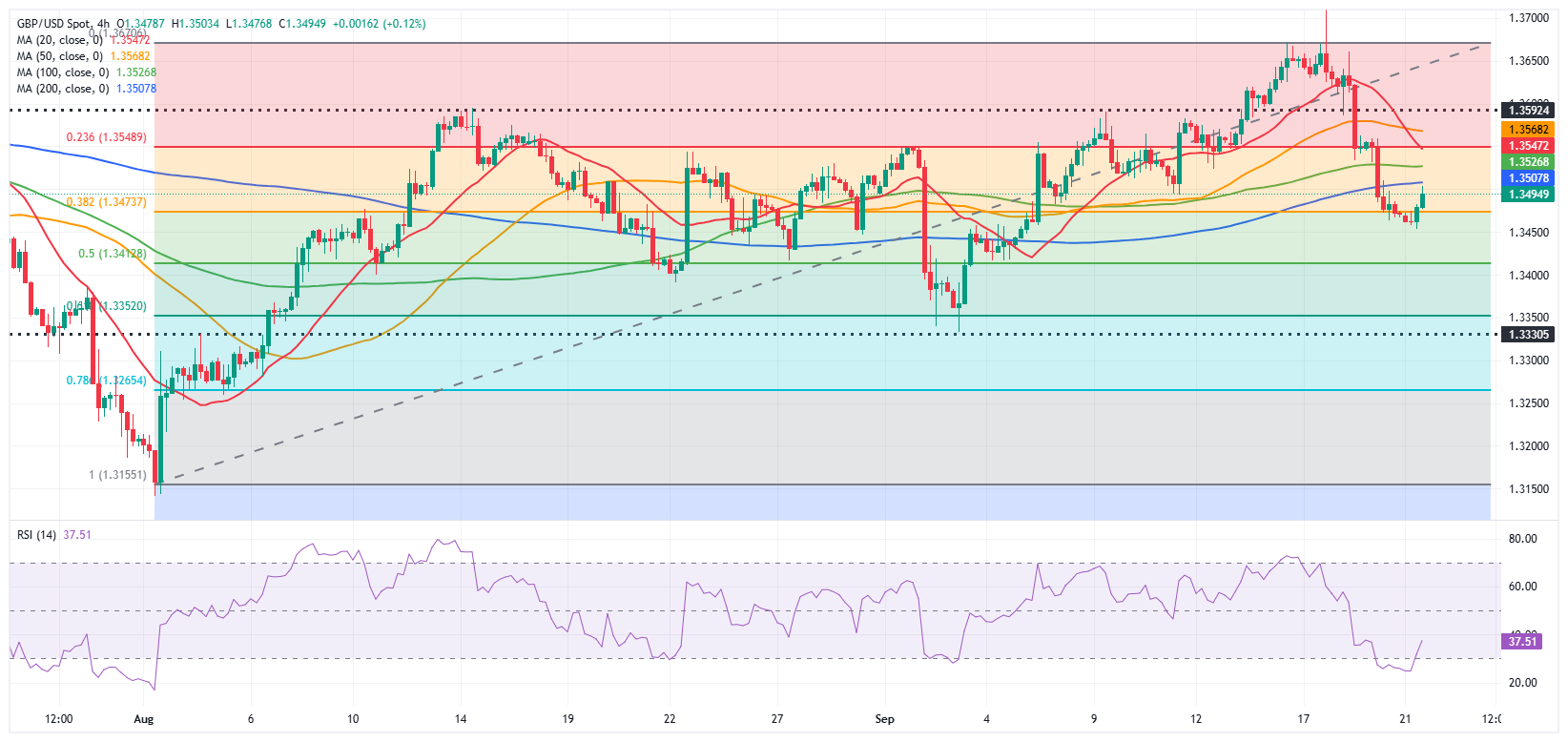 Dự báo GBP/USD: Bảng Anh vẫn ở dưới mức kháng cự kỹ thuật quan trọng