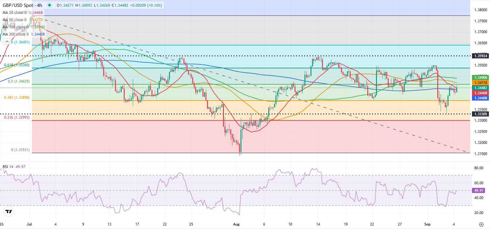 Dự báo GBP/USD: Bảng Anh tìm thấy sự hỗ trợ khi lợi suất trái phiếu chính phủ Anh giảm