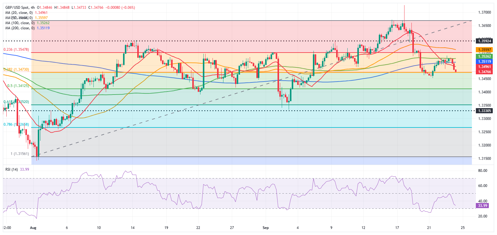 Dự báo GBP/USD: Các chỉ báo kỹ thuật cho thấy áp lực giảm giá đang gia tăng