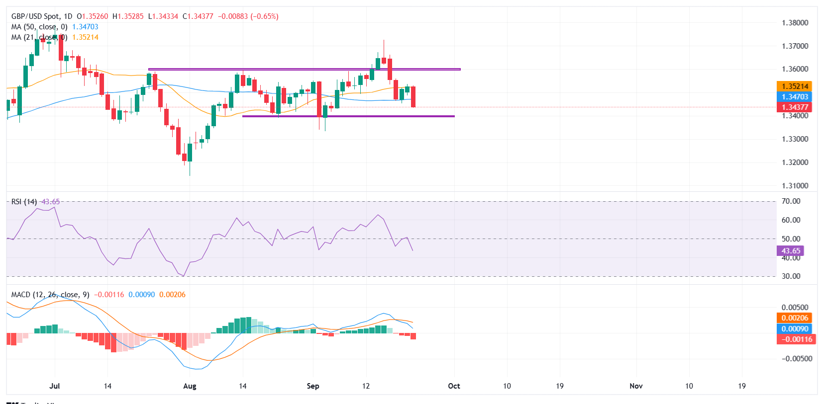 Dự báo giá GBP/USD: Bảng Anh giảm xuống mức thấp nhất trong hơn hai tuần, hướng tới mức hỗ trợ 1,3400