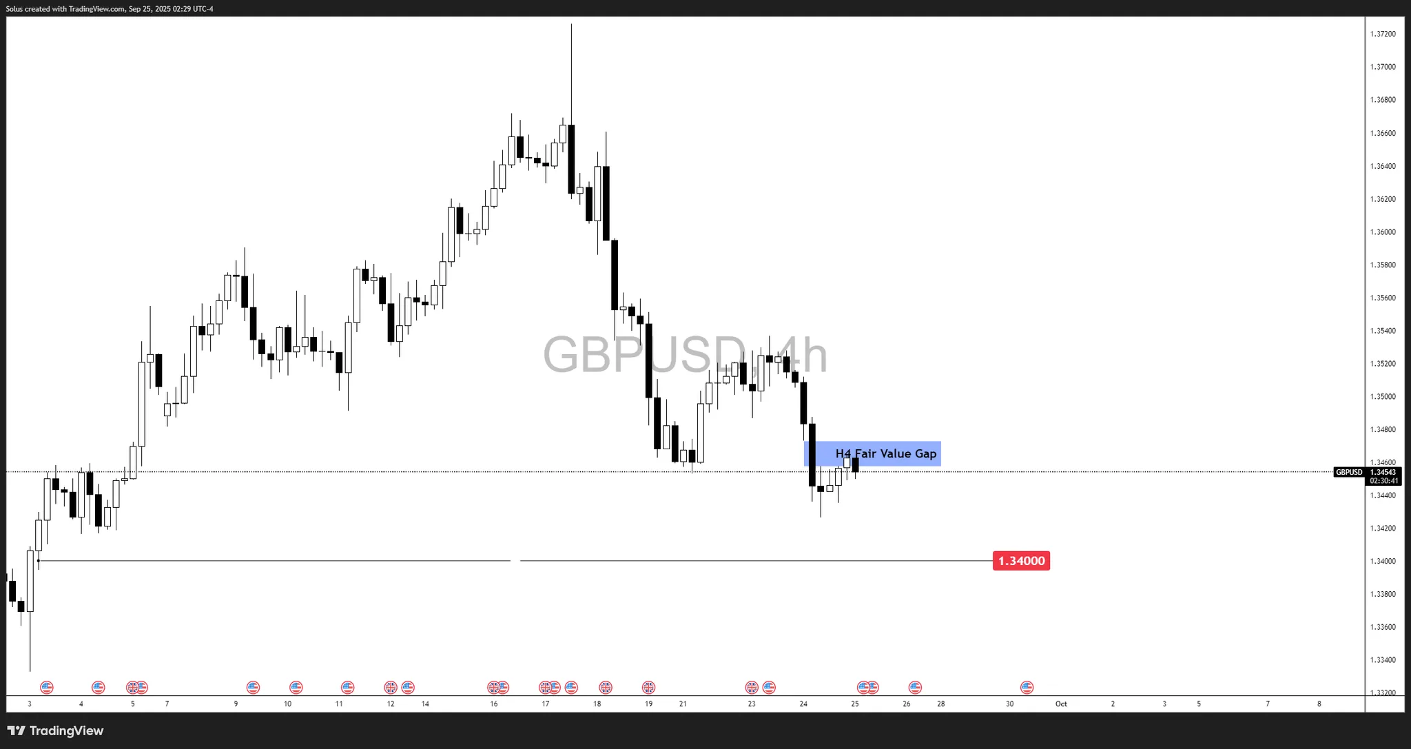 GBP/USD chịu áp lực khi rủi ro lạm phát ở Anh hạn chế sự phục hồi của đồng Bảng Anh