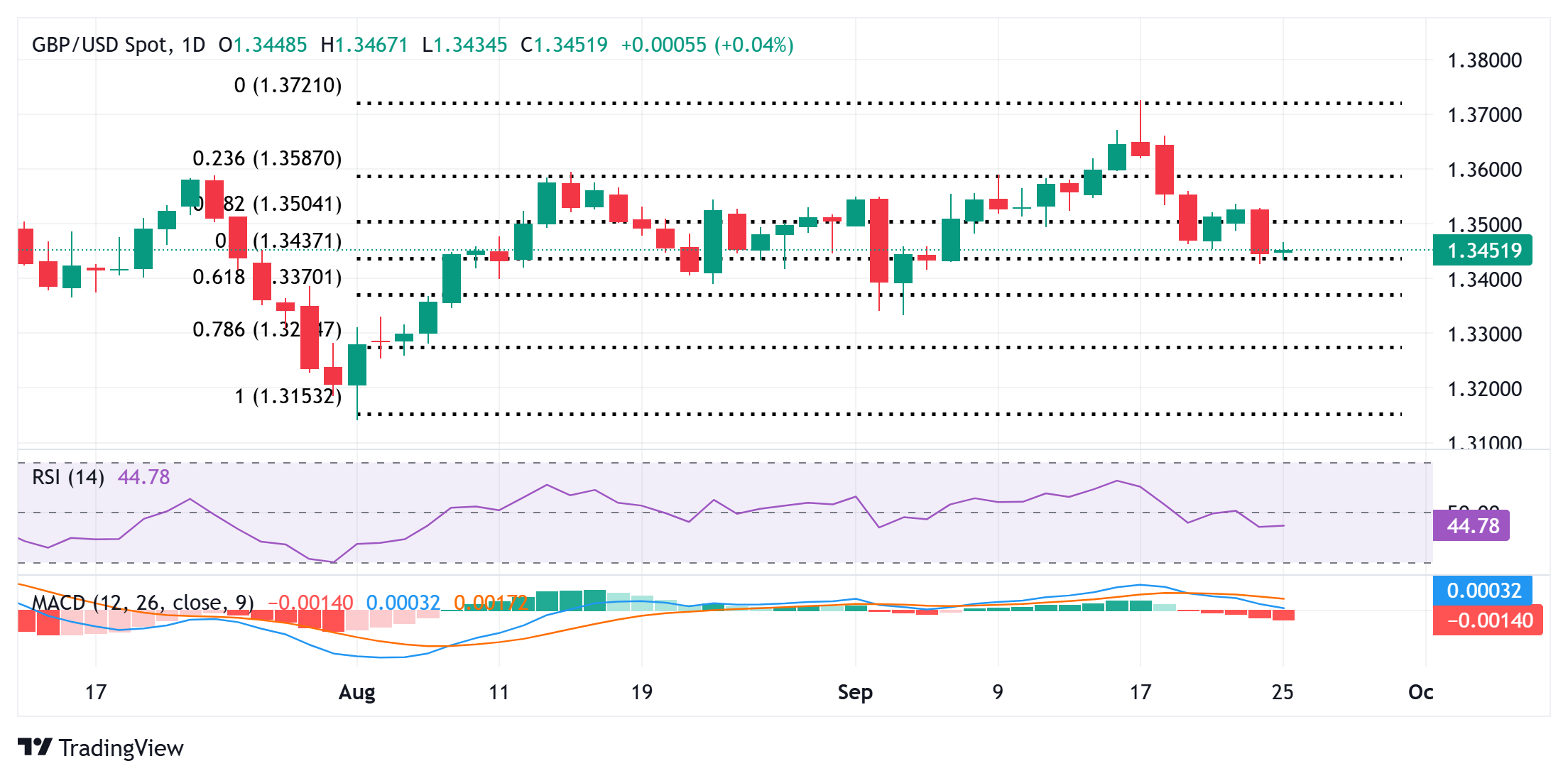 Dự báo giá GBP/USD: Có vẻ dễ bị tổn thương gần mức Fibo 50% Chờ đợi dữ liệu kinh tế vĩ mô của Hoa Kỳ