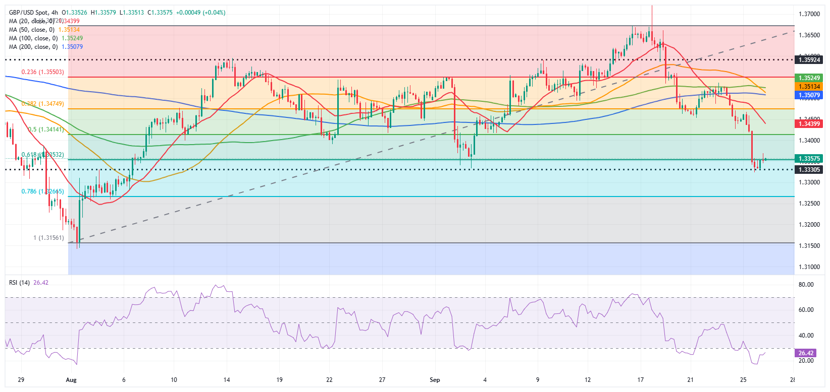 Dự báo GBP/USD: Phe bán tìm cách giữ quyền kiểm soát