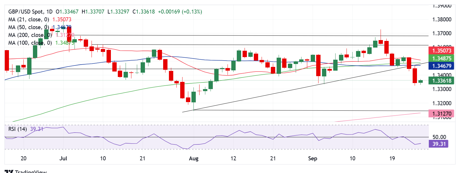 Dự báo hàng tuần về GBP/USD: Bảng Anh sẽ tiếp tục chịu áp lực trước báo cáo bảng lương phi nông nghiệp của Hoa Kỳ