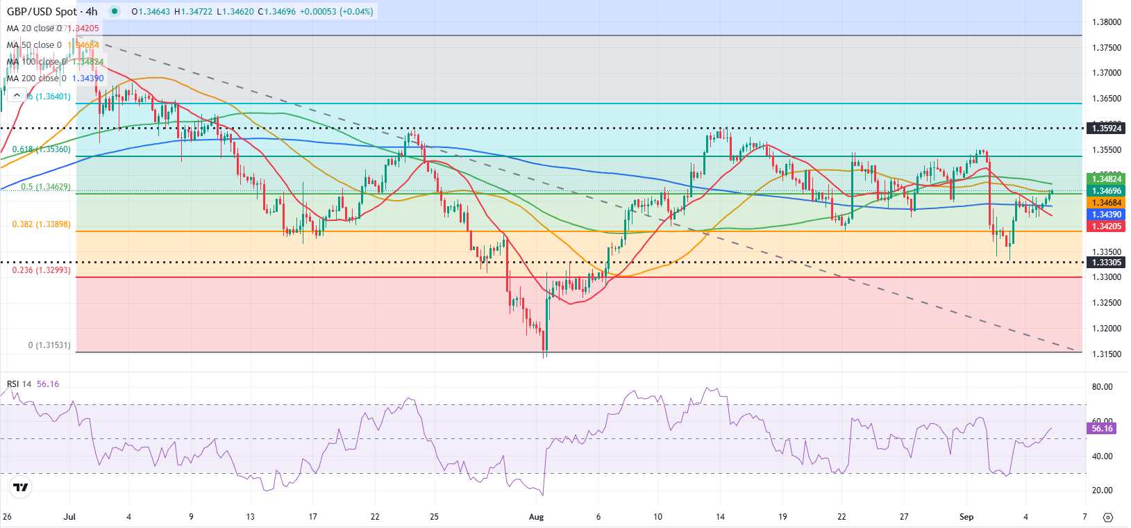 Dự báo GBP/USD: Bảng Anh tiến gần đến ngưỡng kháng cự quan trọng trước dữ liệu việc làm của Hoa Kỳ