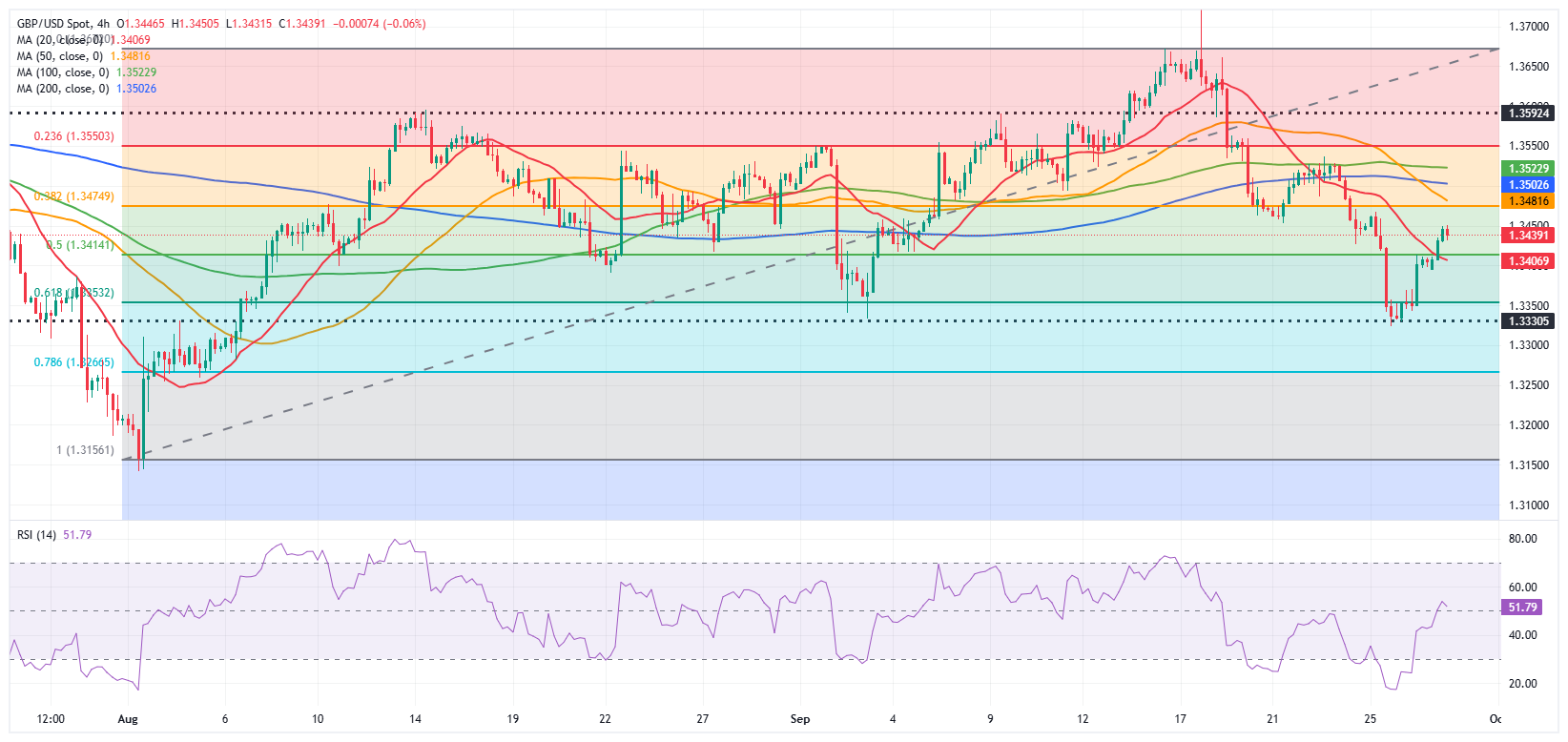 Dự báo GBP/USD: Bảng Anh phục hồi nhưng vẫn dưới ngưỡng kháng cự chính