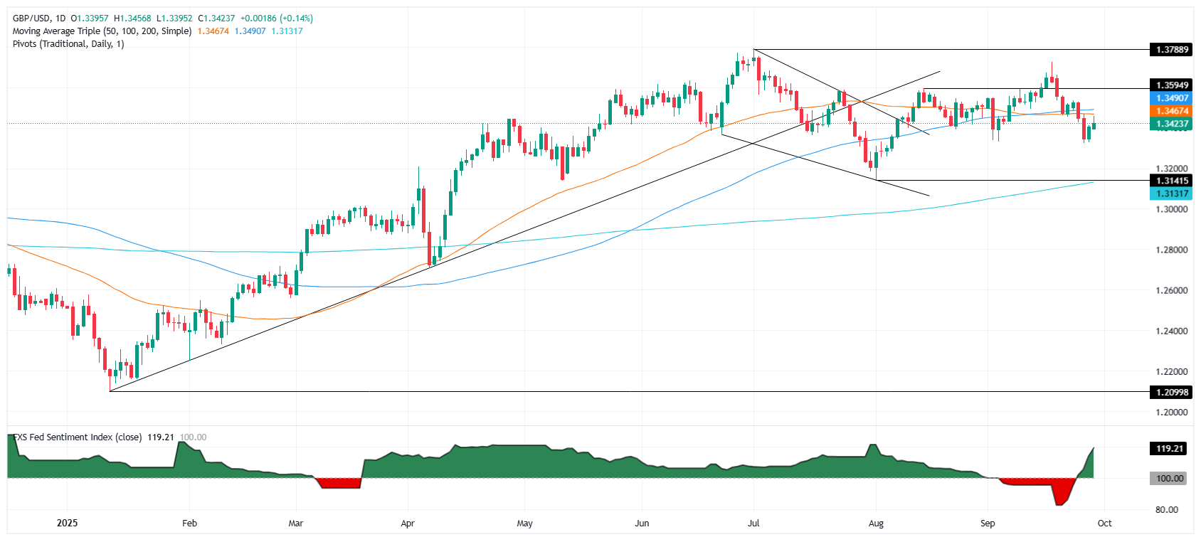 GBP/USD tăng khi kỳ vọng Fed cắt giảm lãi suất tăng lên, nguy cơ đóng cửa chính phủ Mỹ hiện hữu