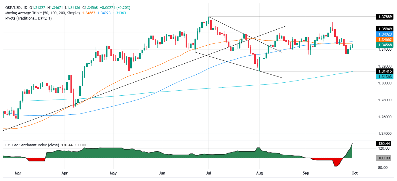 GBP/USD kéo dài chuỗi tăng giá khi nỗi lo về việc đóng cửa chính phủ tại Hoa Kỳ ảnh hưởng đến đồng đô la