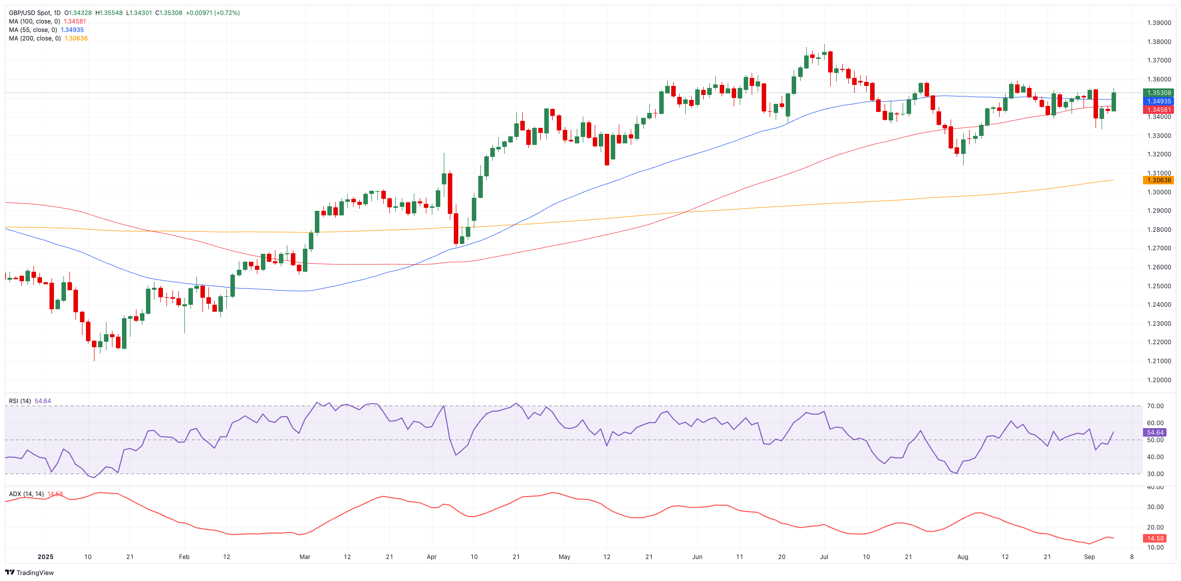 Dự báo hàng tuần về GBP/USD: Vẫn cần thêm thời gian để phục hồi