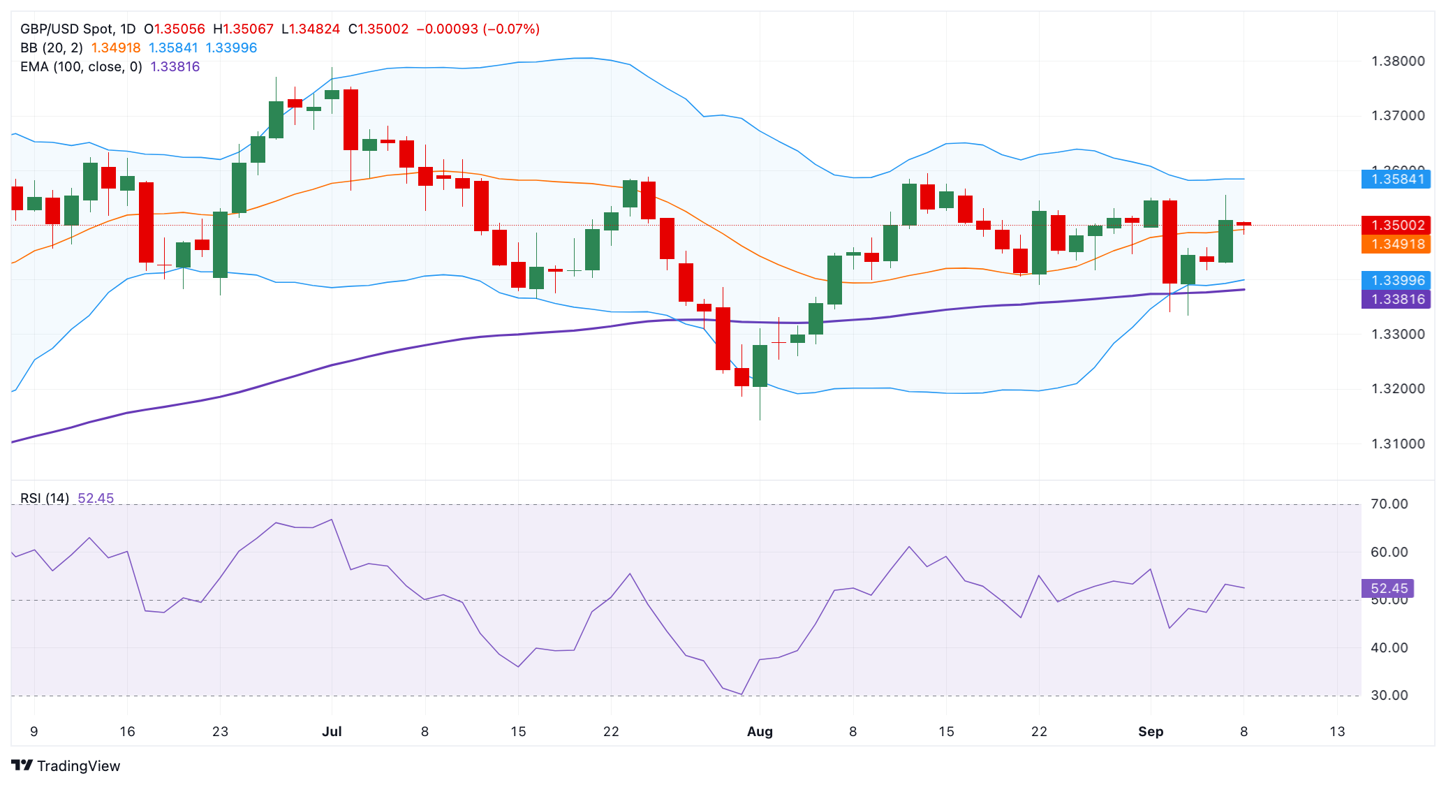 Dự báo giá GBP/USD: Triển vọng tăng giá vẫn còn quanh mức 1,3500