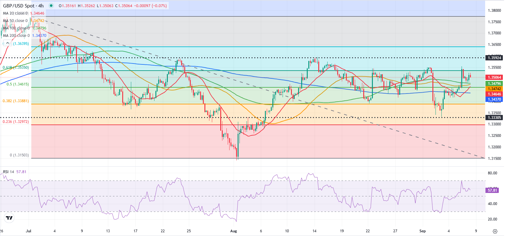 Dự báo GBP/USD: Bảng Anh bám sát xu hướng tăng giá vào đầu tuần