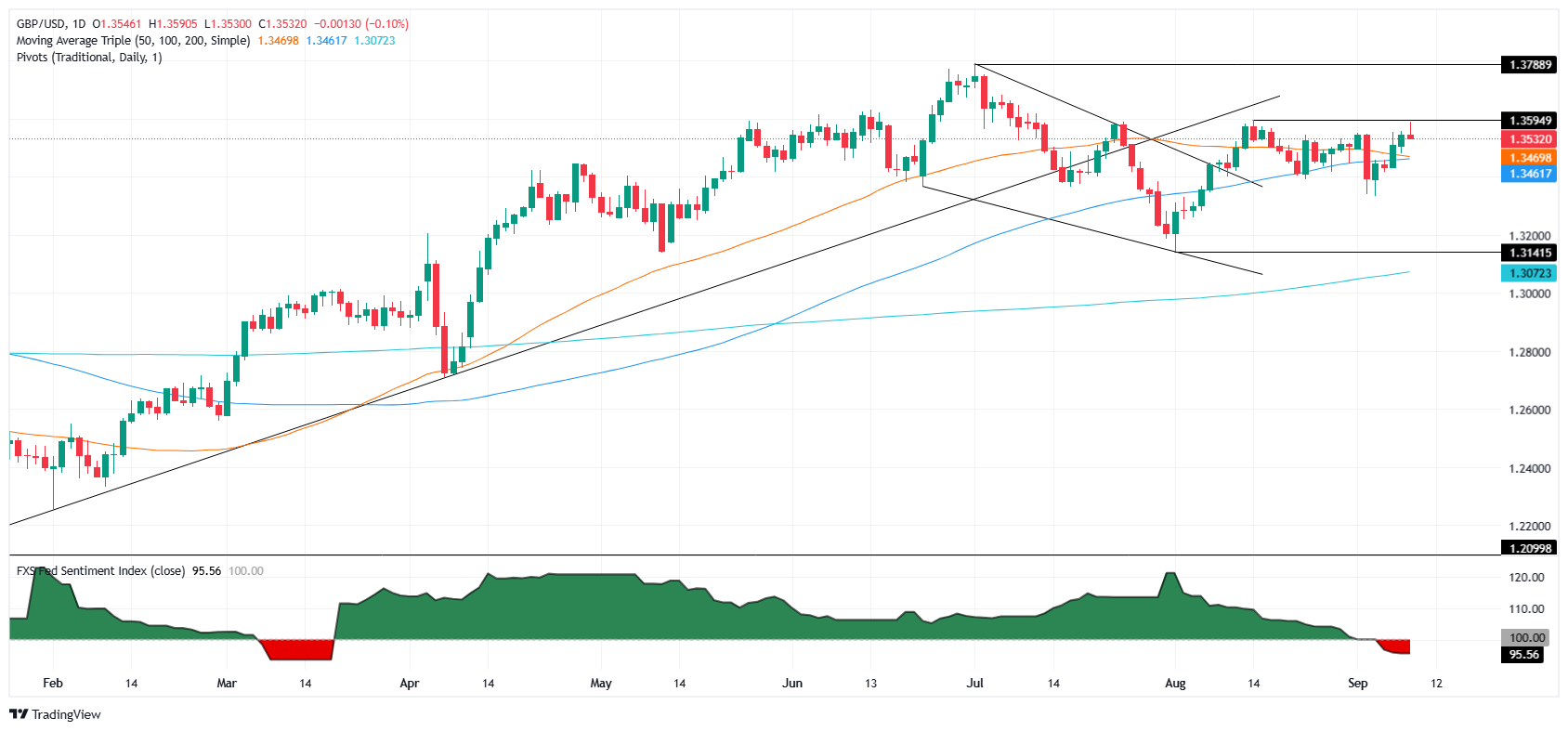 GBP/USD trượt giá do việc điều chỉnh bảng lương yếu kém của Hoa Kỳ vẫn giữ nguyên quyết định cắt giảm lãi suất của Fed