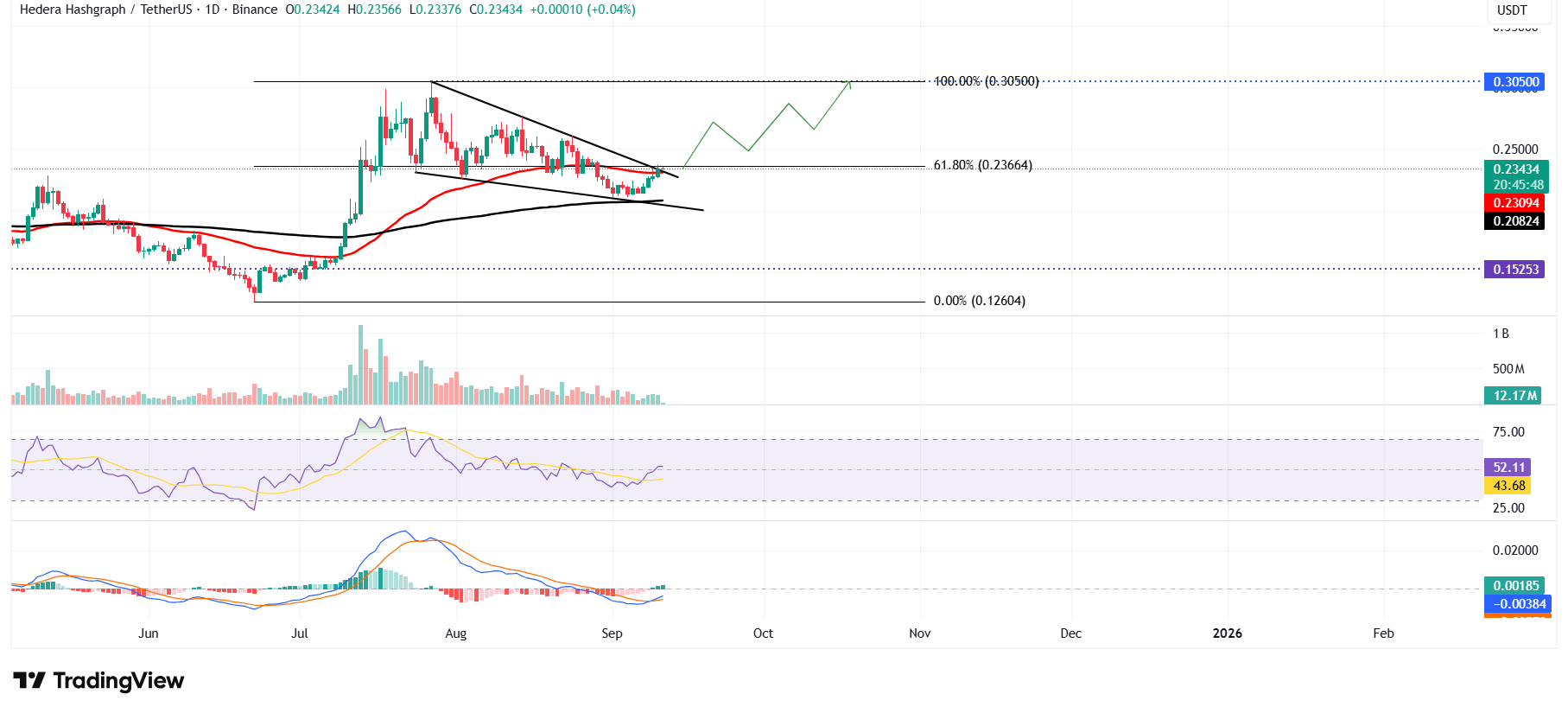 Dự báo giá Hedera: Giá HBAR tăng vọt khi Archax ra mắt chức năng Pool Token trên mạng lưới của mình