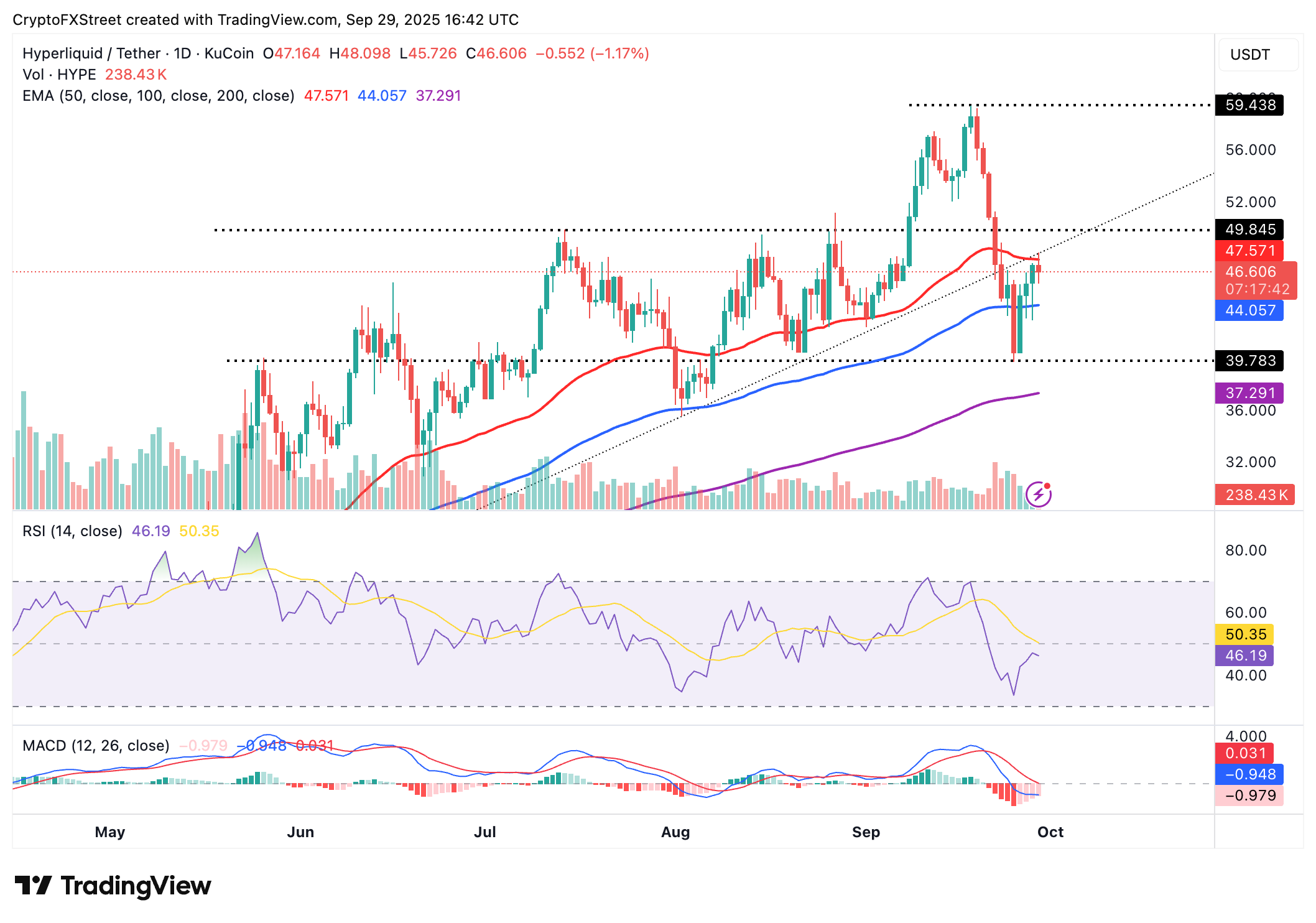 Hyperliquid chuẩn bị vượt ngưỡng 50 đô la khi số dư đặt cược, lãi suất mở phục hồi