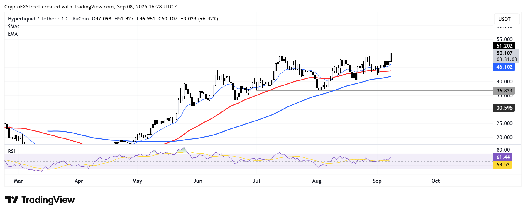 HYPE đạt mức cao kỷ lục mới trong bối cảnh câu chuyện về đồng stablecoin USDH của Hyperliquid