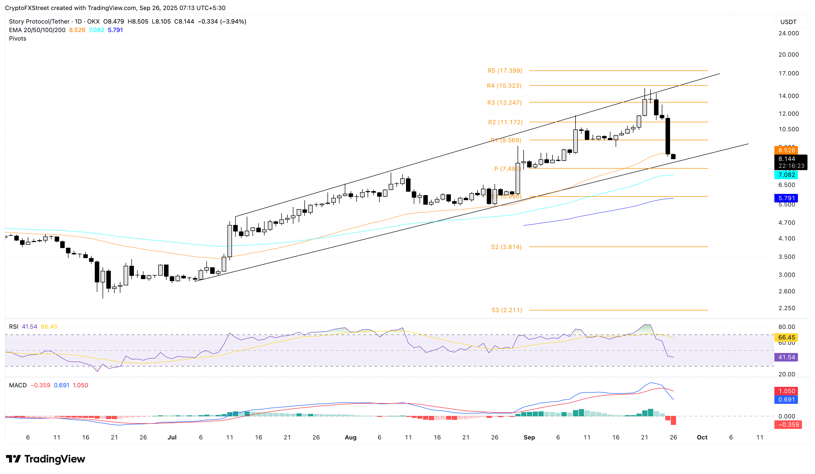 Story, Aster, Flare và Avalanche dẫn đầu thị trường tiền điện tử với mức thanh lý vượt quá 1 tỷ đô la